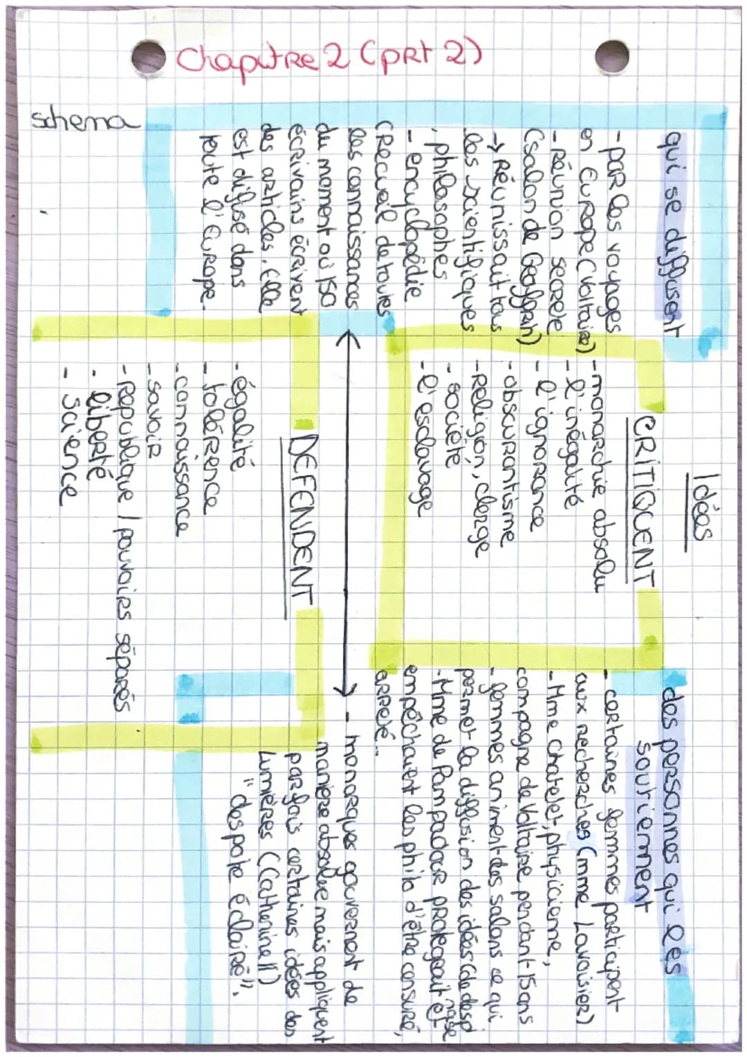 Chapitre 2 Lumieres
definitions
lumieres: courant de pensée du XVIIIe siede qui
Regroupe des savants & des penseurs voulant
guider I humanit