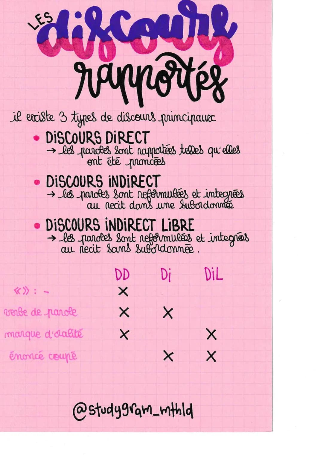 discours
rapportés
il existe 3 types de discours principaux
• DISCOURS DIRECT
→ les paroles sont rapportées telles qu'elles
ont été proncées