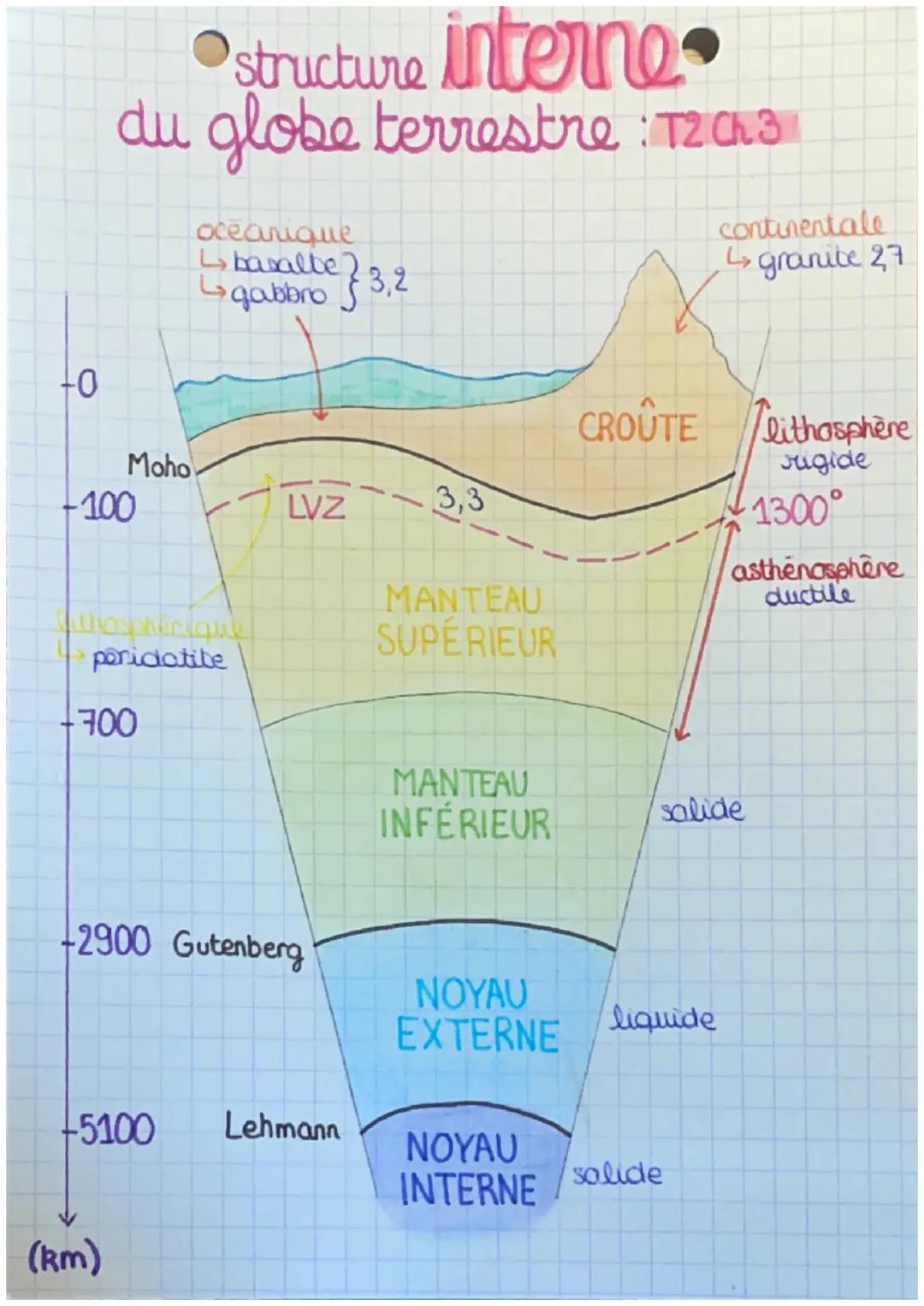 -0
•structure interne
du globe terrestre : T2 Ch 3
Moho
100
-700
océanique
basalbe
hospherique
ponidatite
(km)
gabbro 3,2
LVZ
2900 Gutenberg