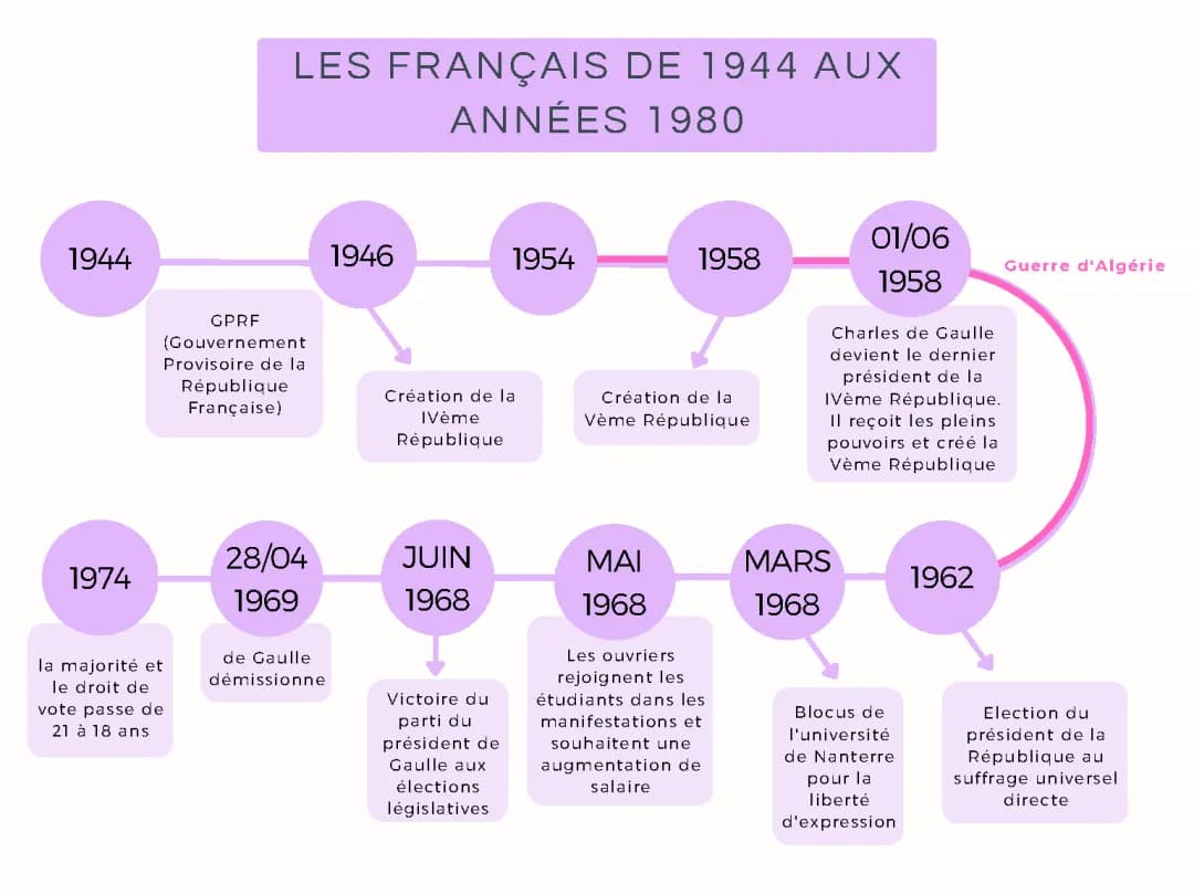 Les français de 1944 aux années 1980