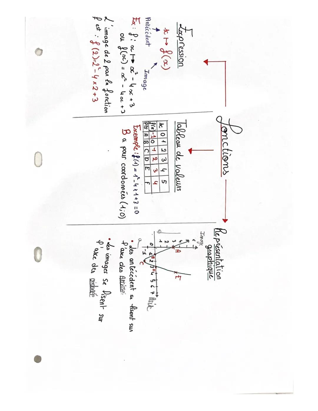 Fonctions - 3e BREVET 