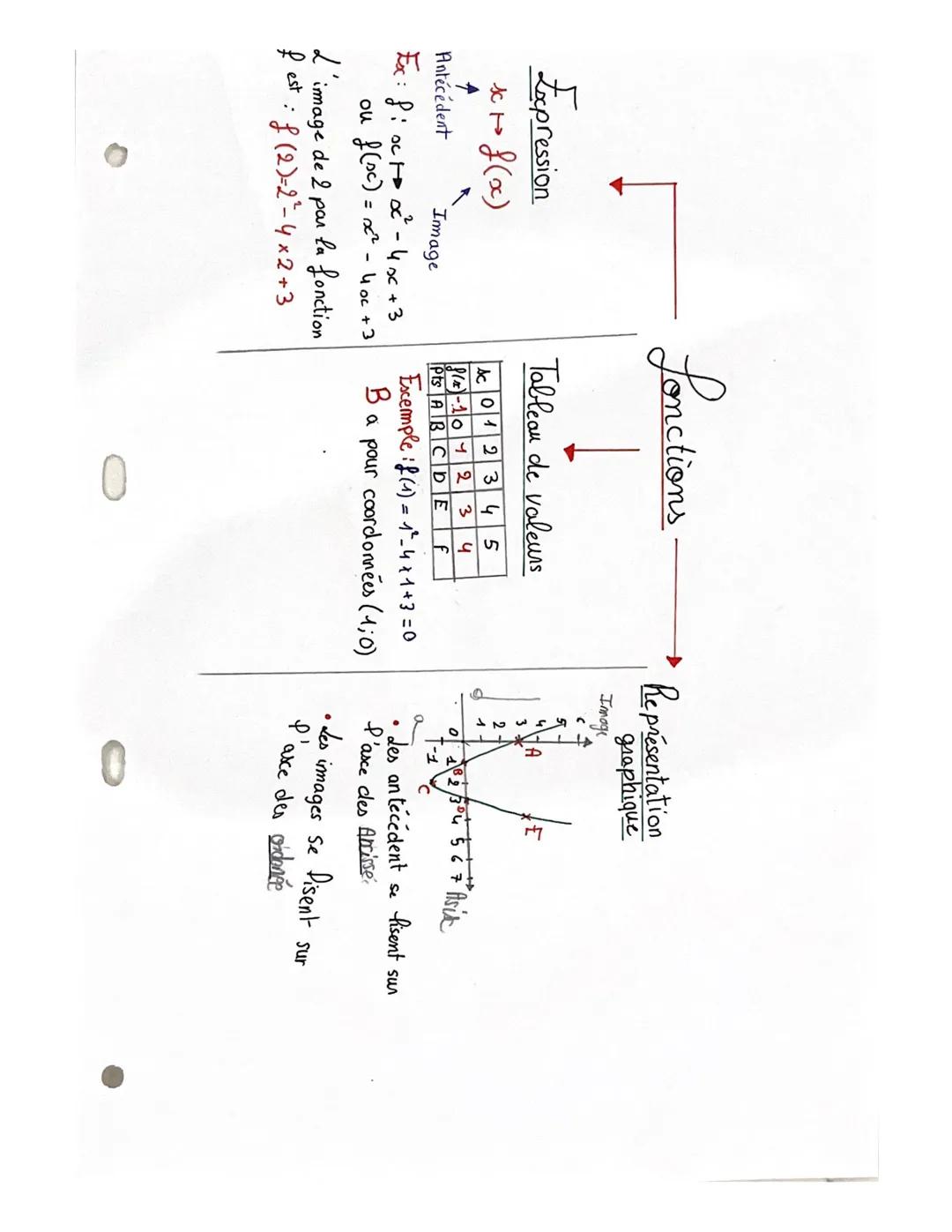 Expression
x + f(x)
Antécédent
Image
Ex: fixt x² - 4x +3
ou f(x)=x²
4 oc +3
L'image de 2
la fonction
рал
fest: f(2)=2²-4x2+3
fonctions
Table