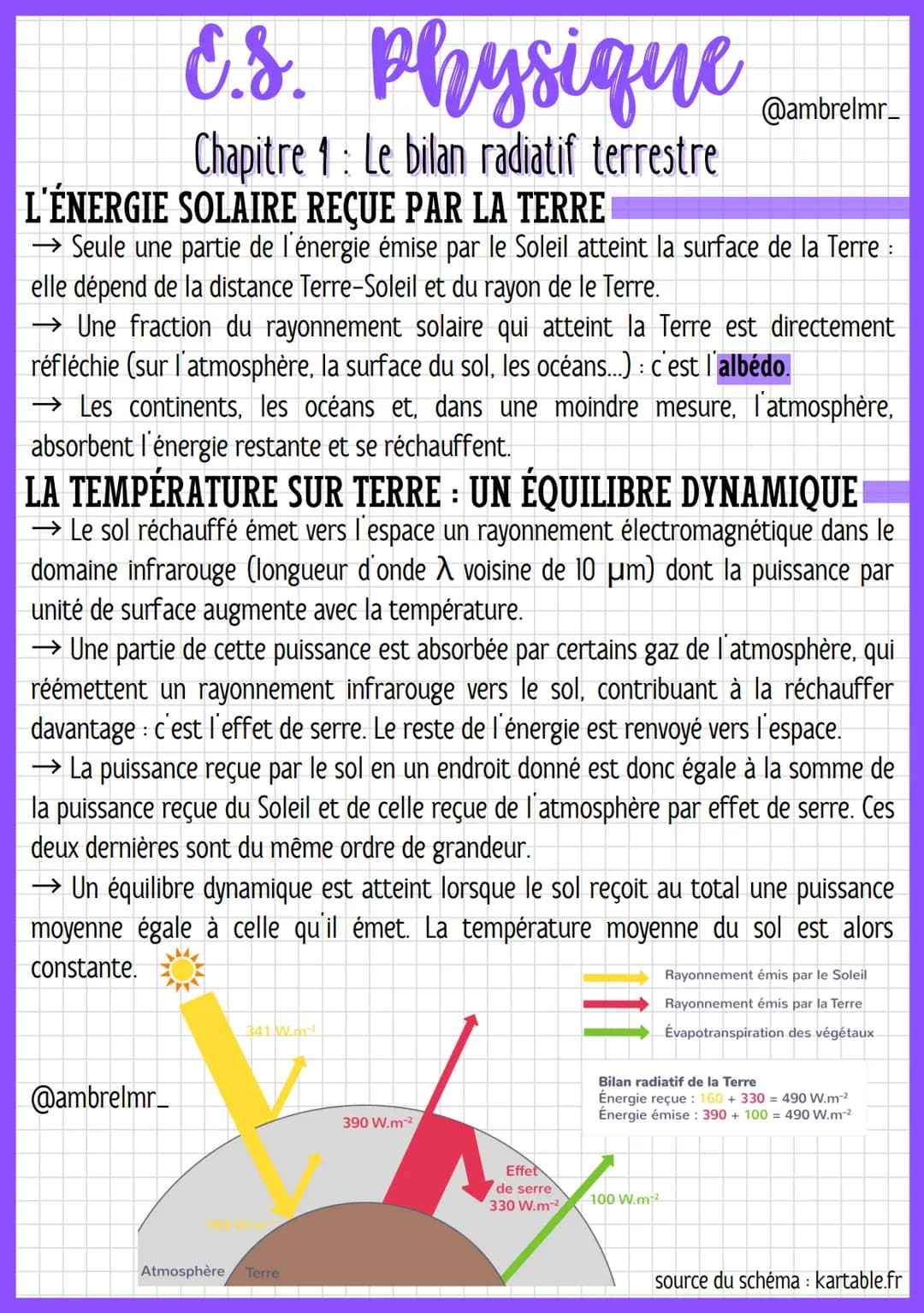 E.S. Physique Bourbon.
@ambrelmr_
Chapitre 1 : Le bilan radiatif terrestre
L'ÉNERGIE SOLAIRE RECUE PAR LA TERRE
→ Seule une partie de l'éner