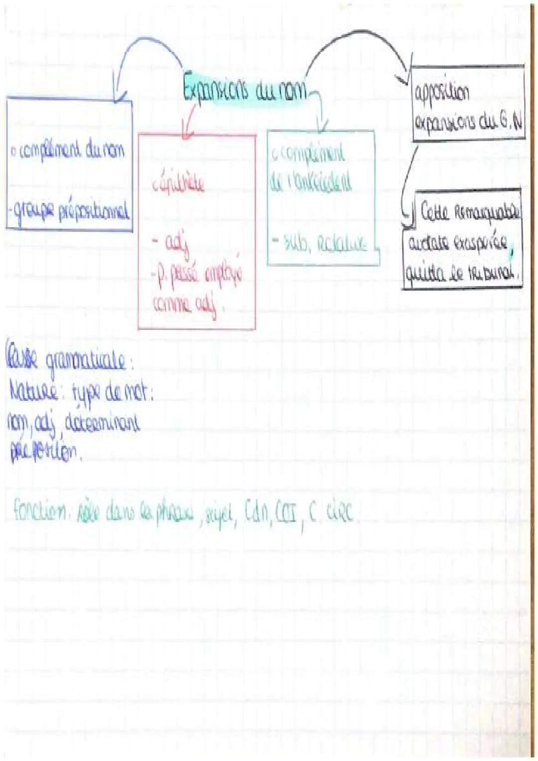 Comprendre le complément du nom et les groupes prépositionnels en français