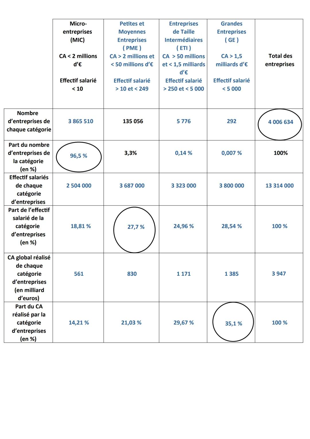 Chapitre 1 - La création de richesses en économie
Les objectifs du chapitre :
- Montrer que la production est assurée par les entreprises ma