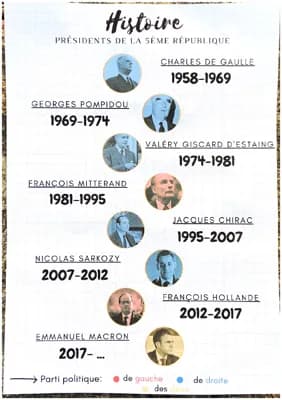 Know Présidents de la 5ème République thumbnail