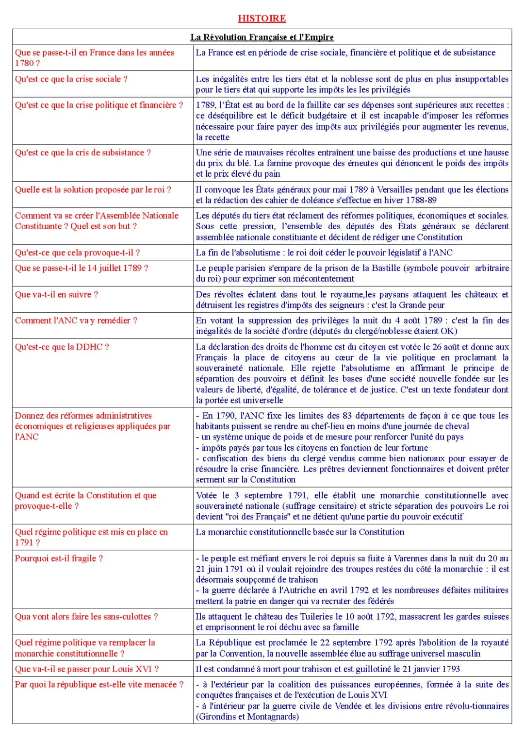 Histoire 4ème - la Révolution Française et l'empire