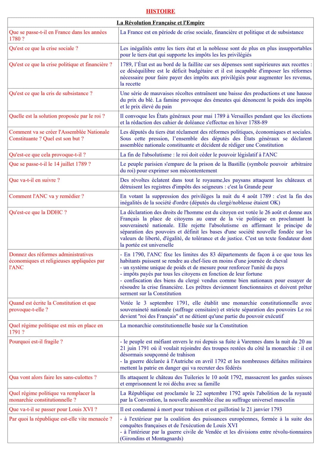 Que se passe-t-il en France dans les années
1780 ?
Qu'est ce que la crise sociale ?
Qu'est ce que la crise politique et financière ?
Qu'est 