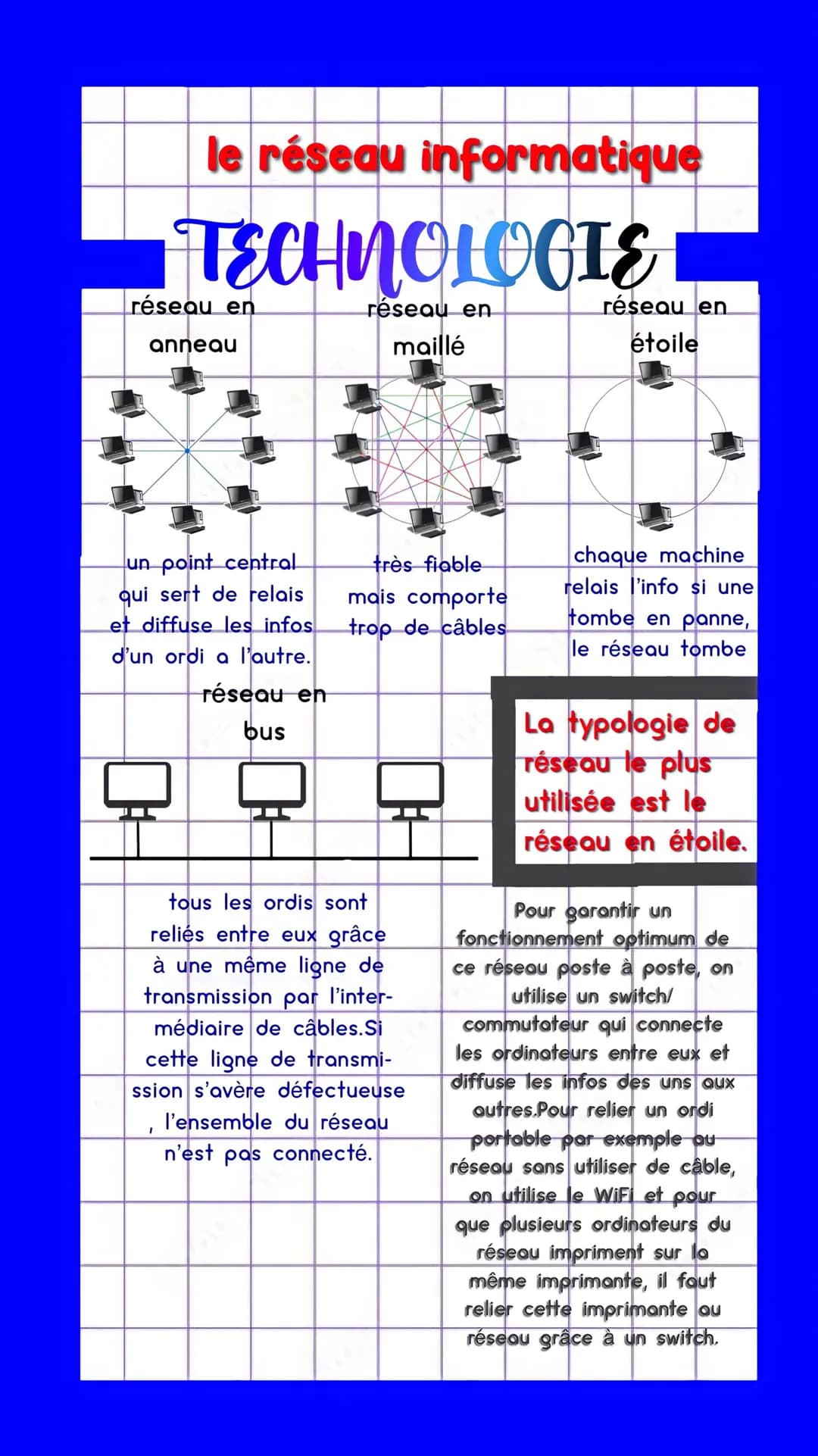 le réseau informatique
TECHNOLOGIE
réseau en
maillé
réseau en
anneau
un point central
qui sert de relais
et diffuse les infos
d'un ordi a l'