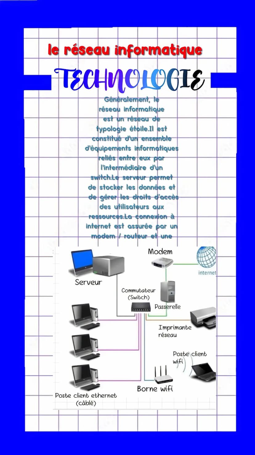 le réseau informatique
TECHNOLOGIE
réseau en
maillé
réseau en
anneau
un point central
qui sert de relais
et diffuse les infos
d'un ordi a l'