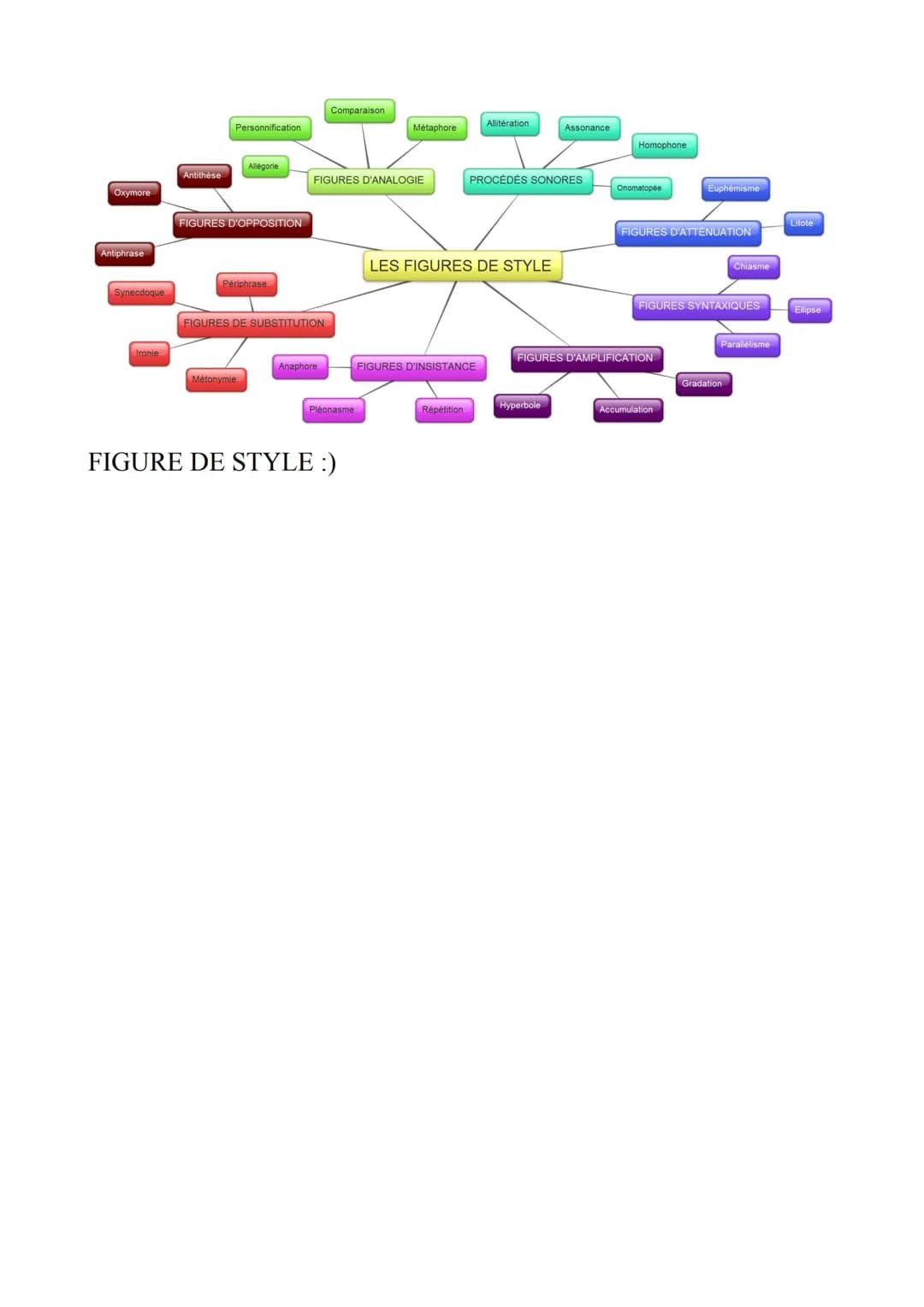 Oxymore
Antiphrase
Synecdoque
Ironie
Antithèse
Personnification
Allégorie
FIGURES D'OPPOSITION
Périphrase
Métonymie
FIGURES DE SUBSTITUTION
