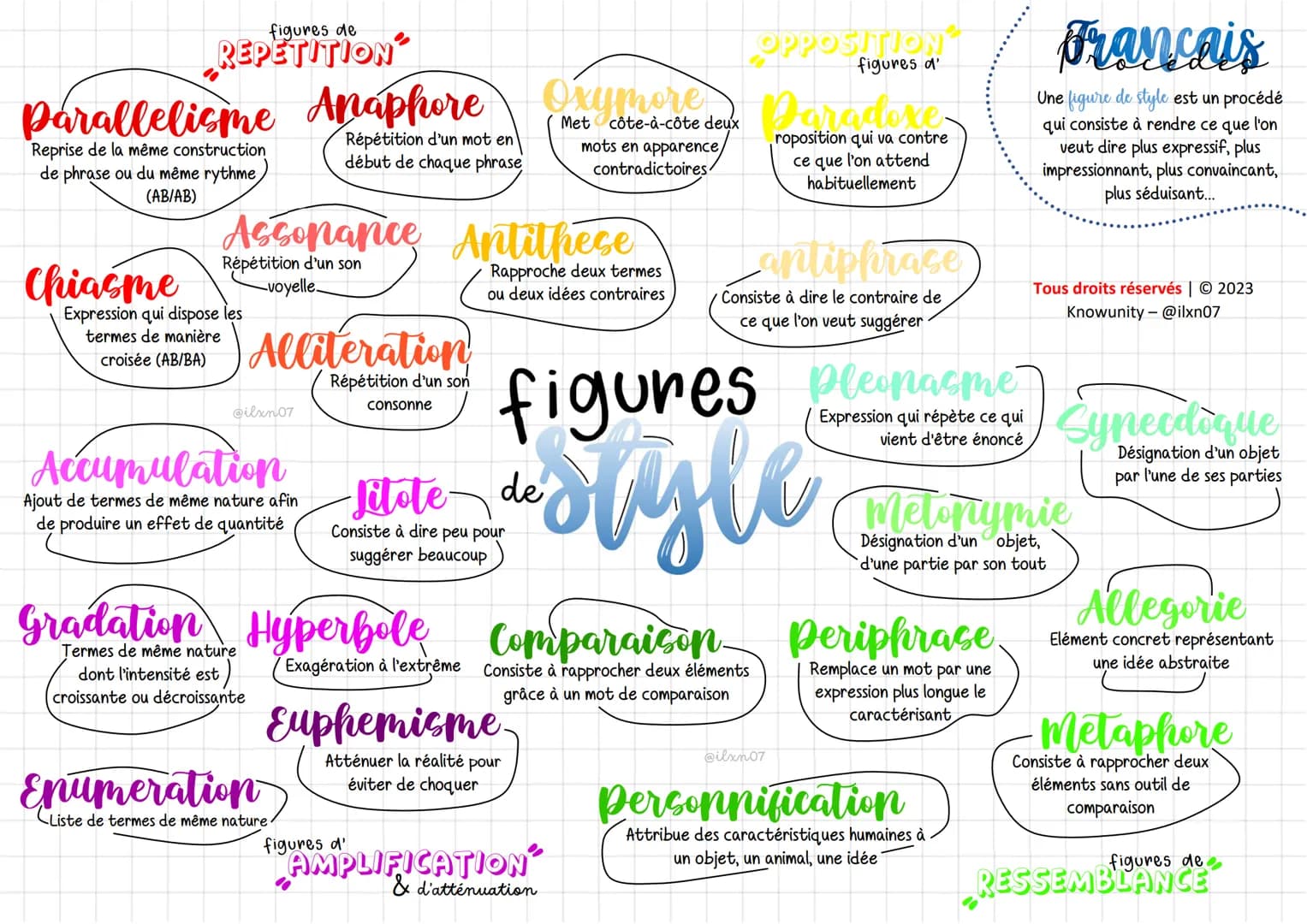 # figures de Style
## figures de REPETITION
* **Parallelisme**: Reprise de la même construction de phrase ou du même rythme (AB/AB)
*