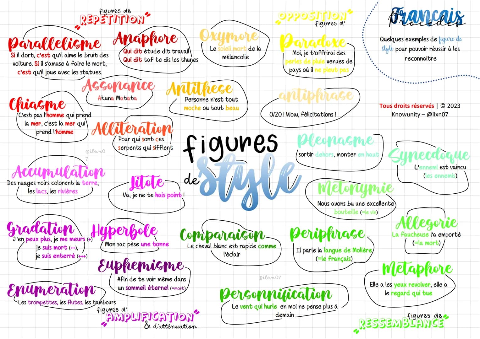# figures de Style
## figures de REPETITION
* **Parallelisme**: Reprise de la même construction de phrase ou du même rythme (AB/AB)
*