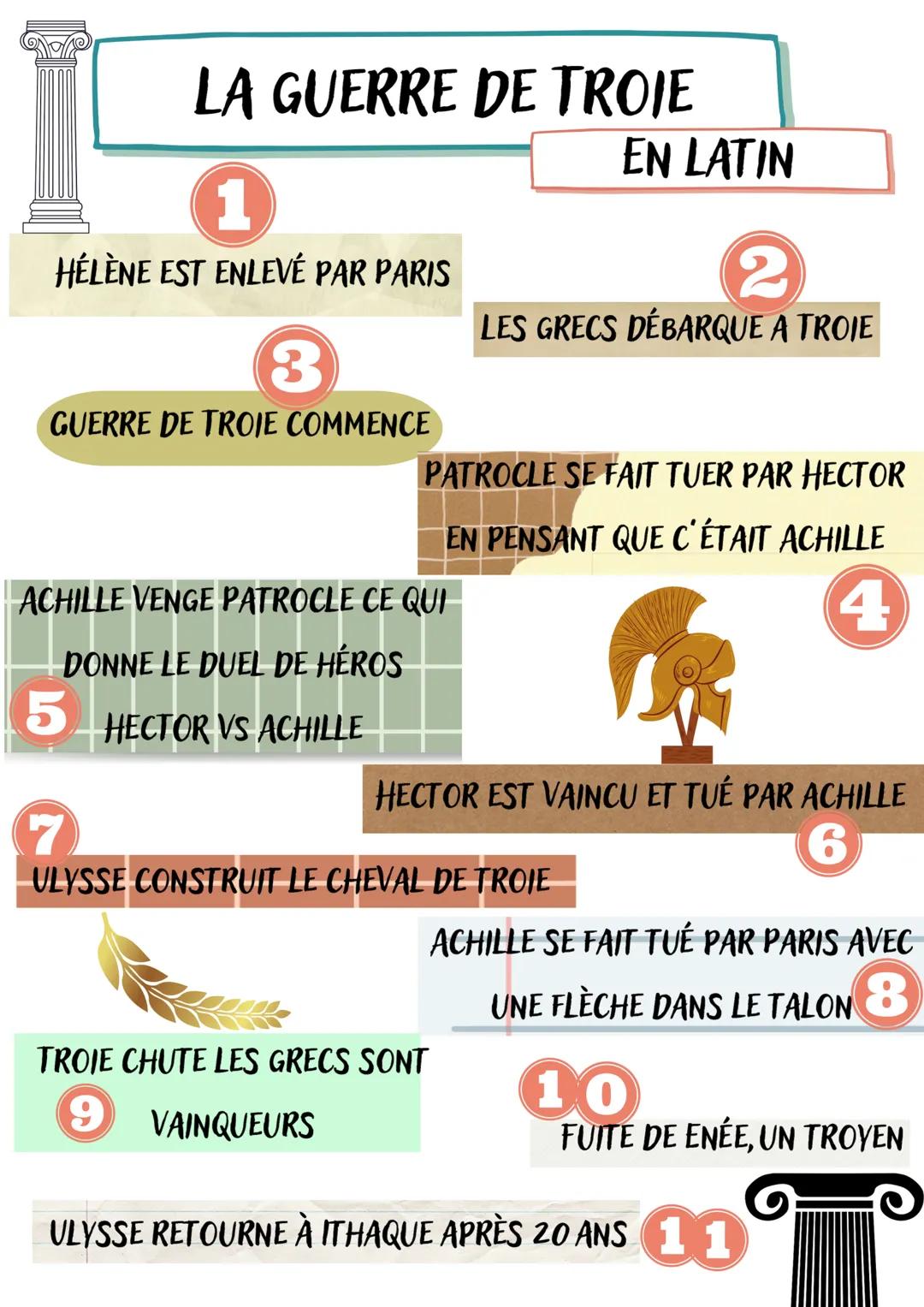 # LA GUERRE DE TROJE
EN LATIN
1
HÉLÈNE EST ENLEVÉ PAR PARIS
2
LES GRECS DÉBARQUE A TROJE
3
GUERRE DE TROJE COMMENCE
PATROCLE SE FAIT TU