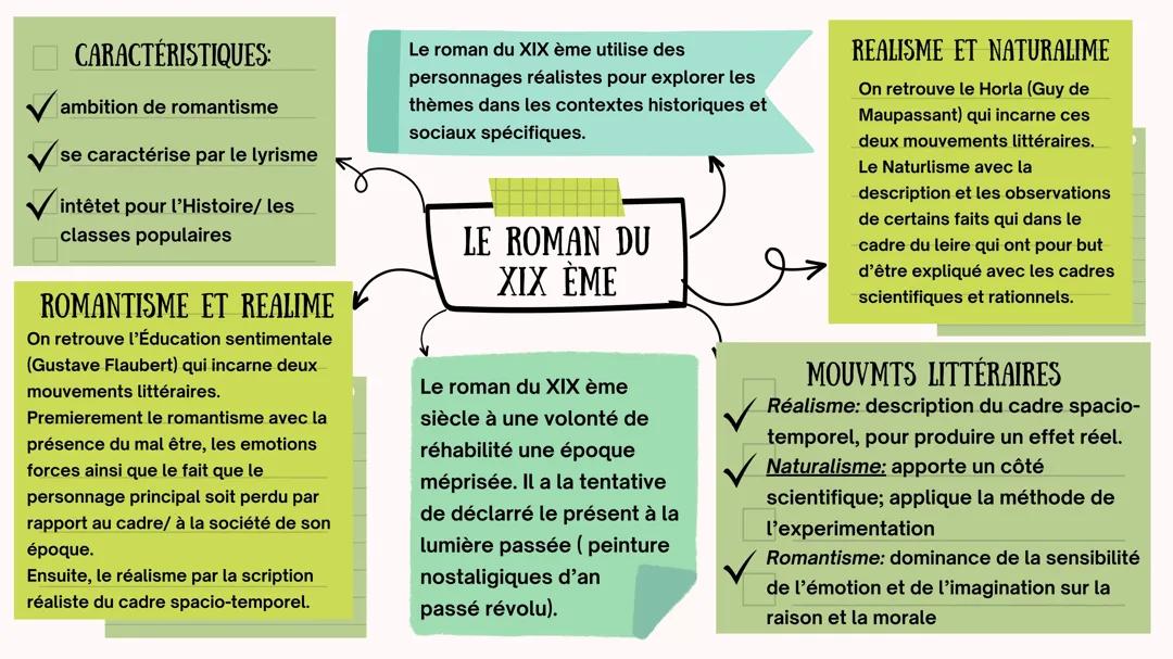 Le roman du XIX ème siècle