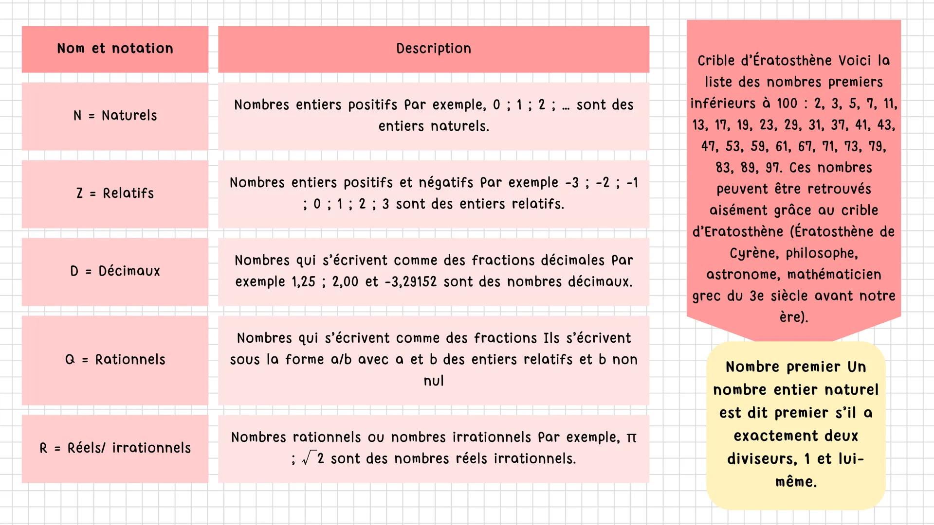 DATE
SUJET
MATHÉMATIQUES
A+
!!TE
-
Ensemble des nombres
part1: Les ensembles de nombres
Les entiers
part2 Les réels, les décimaux et les rat