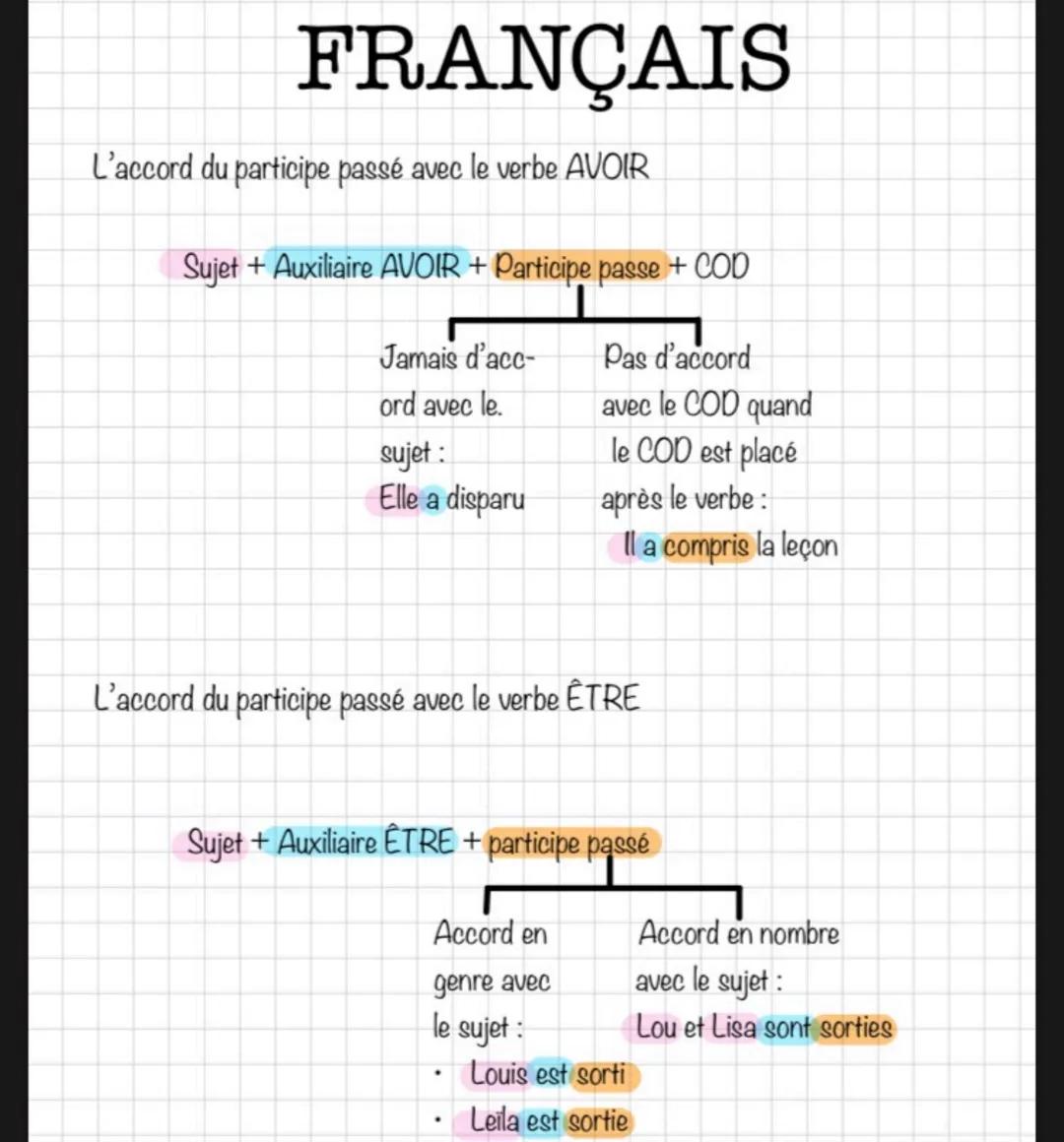 # FRANÇAIS
L'accord du participe passé avec le verbe AVOIR
Sujet + Auxiliaire AVOIR + Participe passe + COD
Jamais d'acc-
ord avec le.
su
