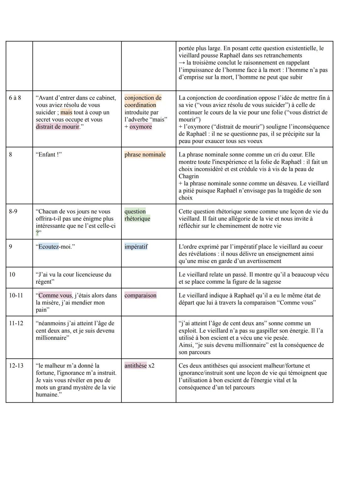 # TEXTE 11 La Peau de chagrin, Honoré de Balzac: la leçon de vie du vieillard
INTRODUCTION:
Honoré de Balzac est un célèbre romancier du X
