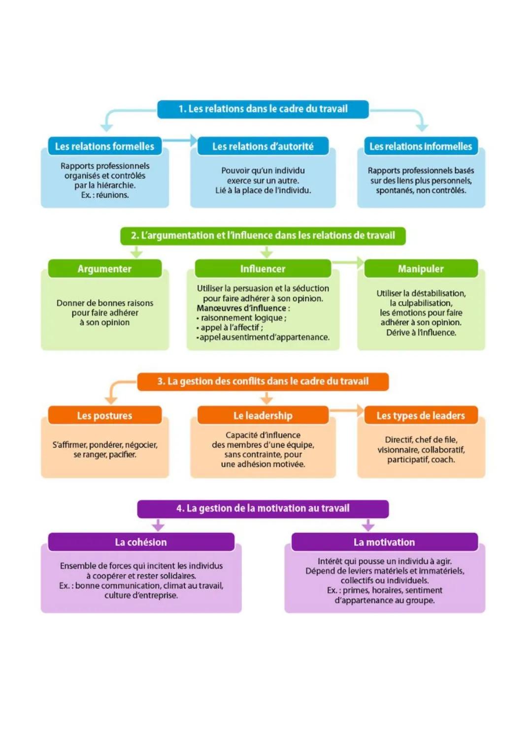 # Thème 1: De l'individu à l'acteur
# Chapitre 3: L'identité et le comportement de l'individu dans l'organisation
1. Qu'est-ce qu'une comm