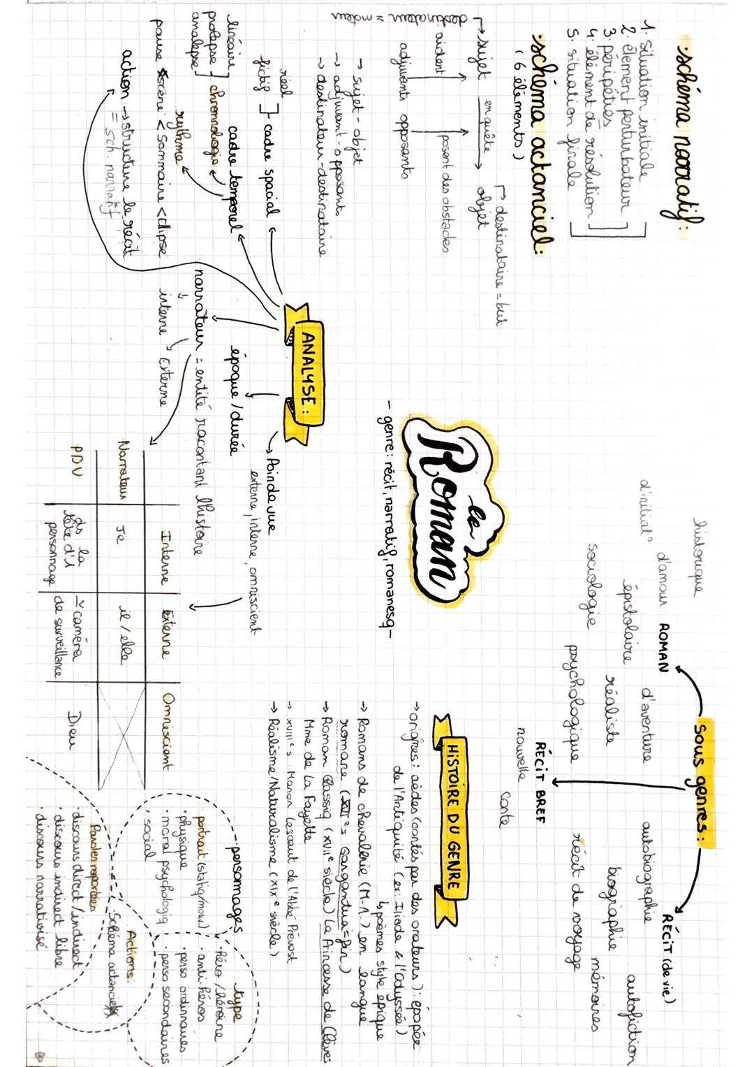 schéma nootratif:
1. Situation initiale
2 element perturbateur
péripéties
4 élément de résolution
5. situation finale.
schema actanciel:
16