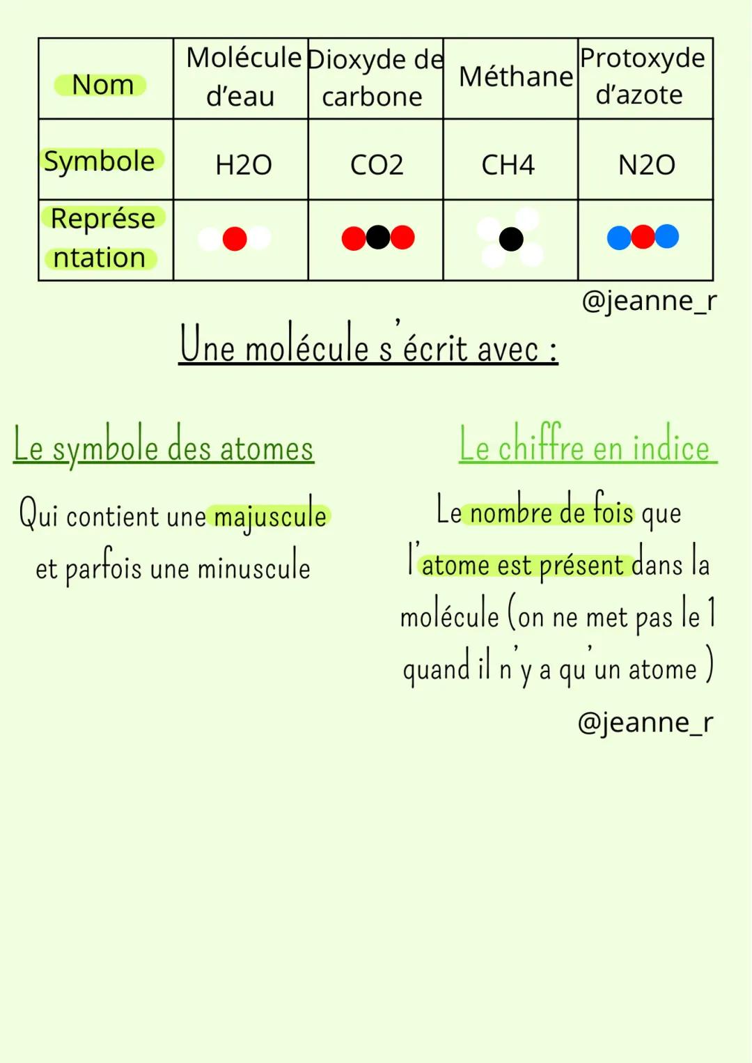 Physique-chimie
Atomes et molécules
@jeanne_r
Atomes
Il faut connaître les 4 atomes suivants avec
leur symbole et leur représentation :
Nom