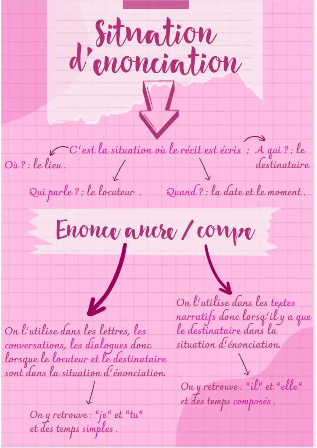 Situation d'énonciation + énoncé ancré ou coupé