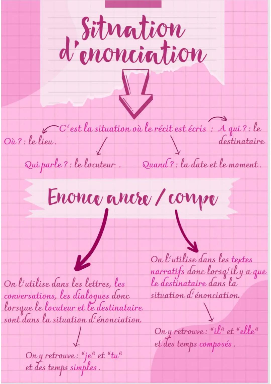 Où ?: le lieu.
Sitnation
d'enonciation
C'est la situation où le récit est écris: A qui ?:
le
destinataire
\
Quand?: la date et le moment.
1