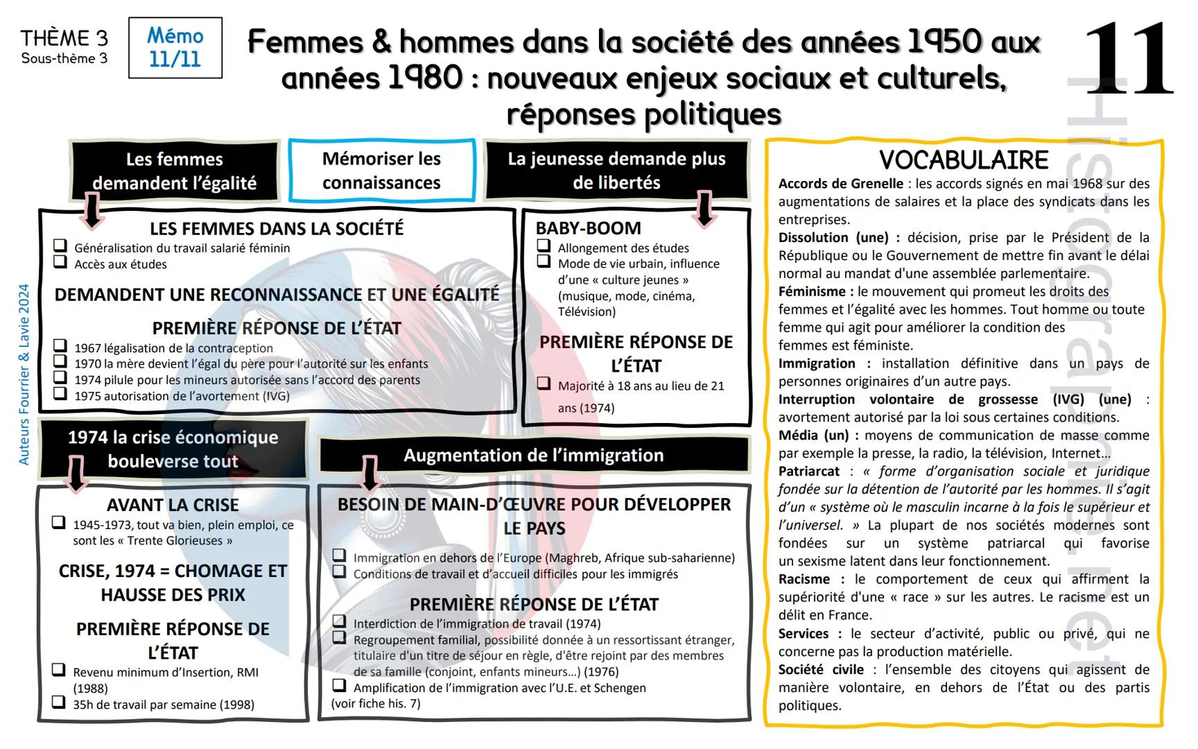 THÈME 3 Mémo
11/11
Sous-thème 3
Auteurs Fourrier & Lavie 2024
00
Femmes & hommes dans la société des années 1950 aux
années 1980: nouveaux e