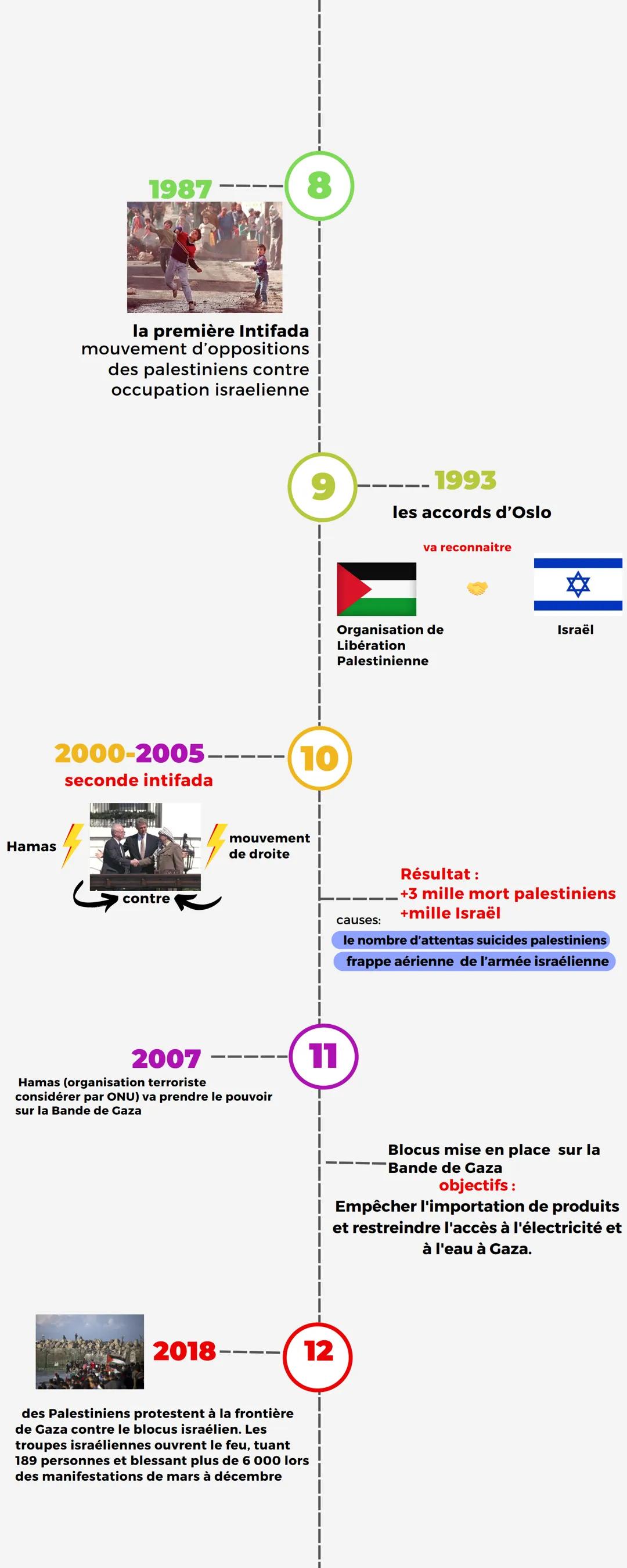 # CONFLIT ISRAÉLO-
PALESTINO
1947
Partition de la
Palestine par l'ONU
1
1948-1949
lère guerre israélo-arabe
2
1948
déclaration
d'indépe