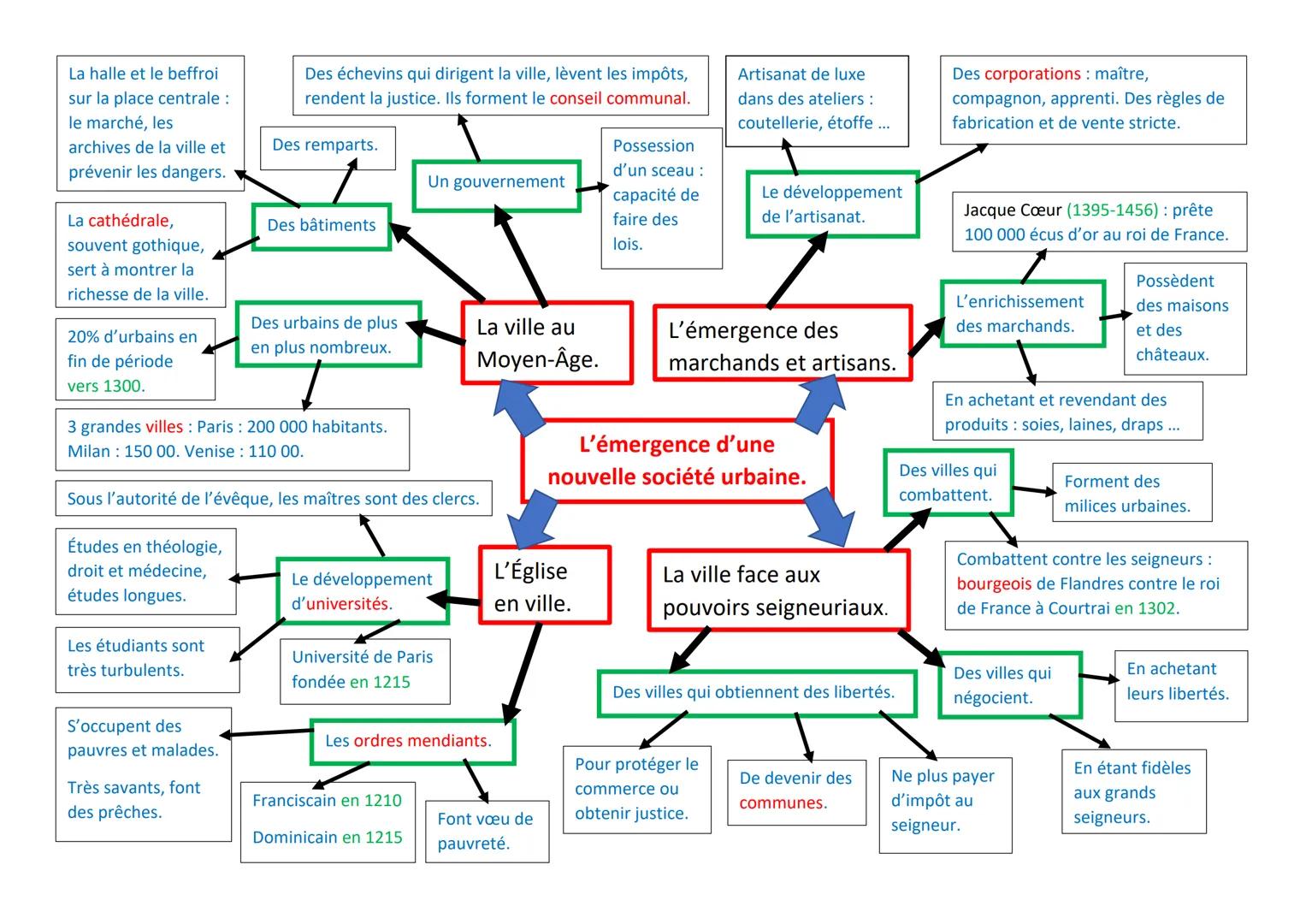La halle et le beffroi
sur la place centrale :
le marché, les
archives de la ville et
prévenir les dangers.
La cathédrale,
souvent gothique,