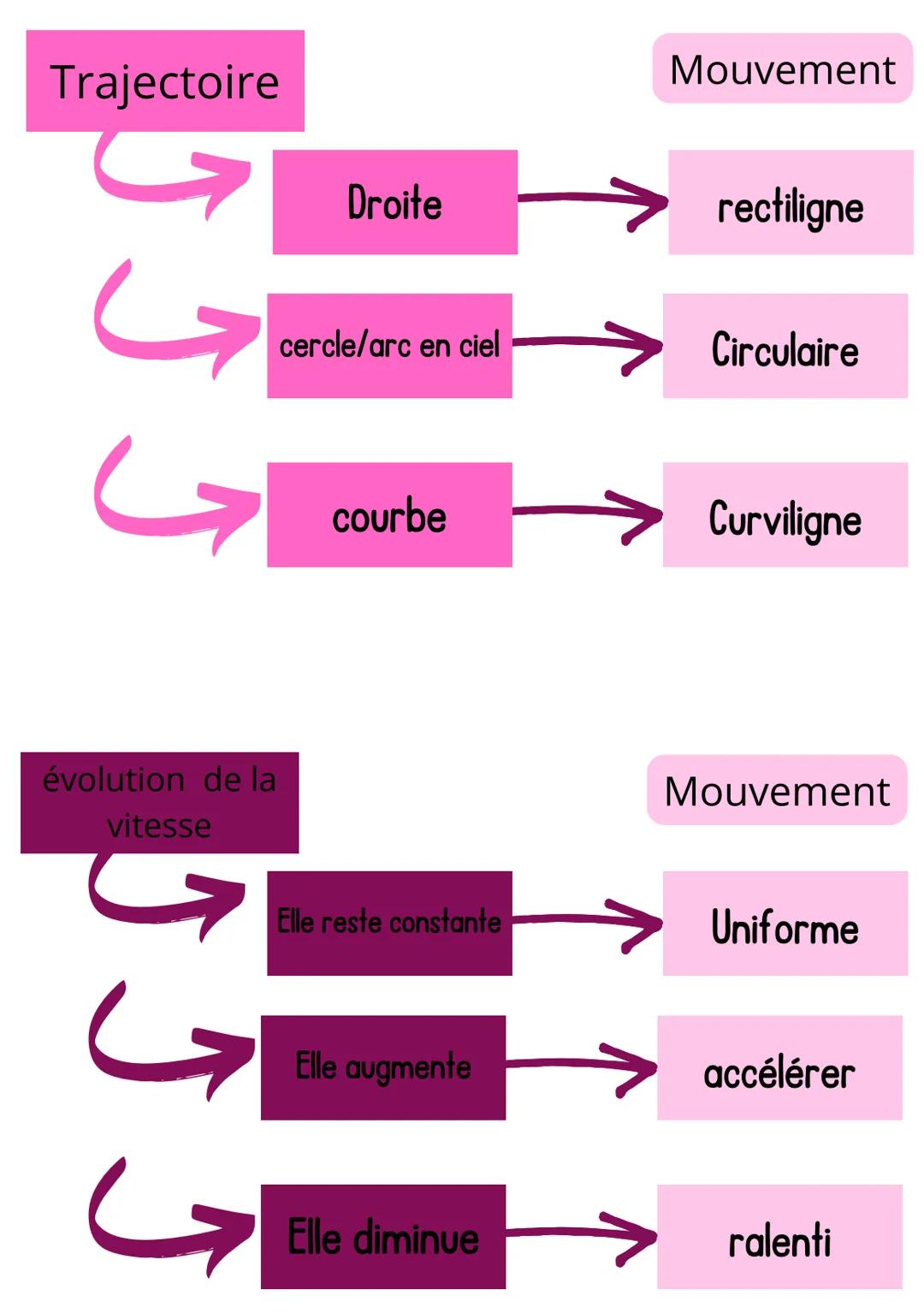 Mouvement
Physique
chronophotographie
Trajectoire +
évolution de la
vitesse
Trajectoire : Ensemble des positions occupés par l'objet
au cour