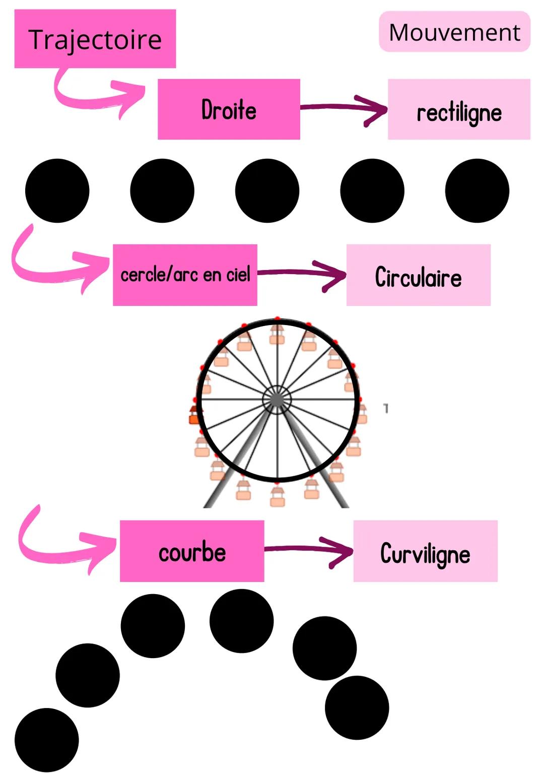 Mouvement
Physique
chronophotographie
Trajectoire +
évolution de la
vitesse
Trajectoire : Ensemble des positions occupés par l'objet
au cour