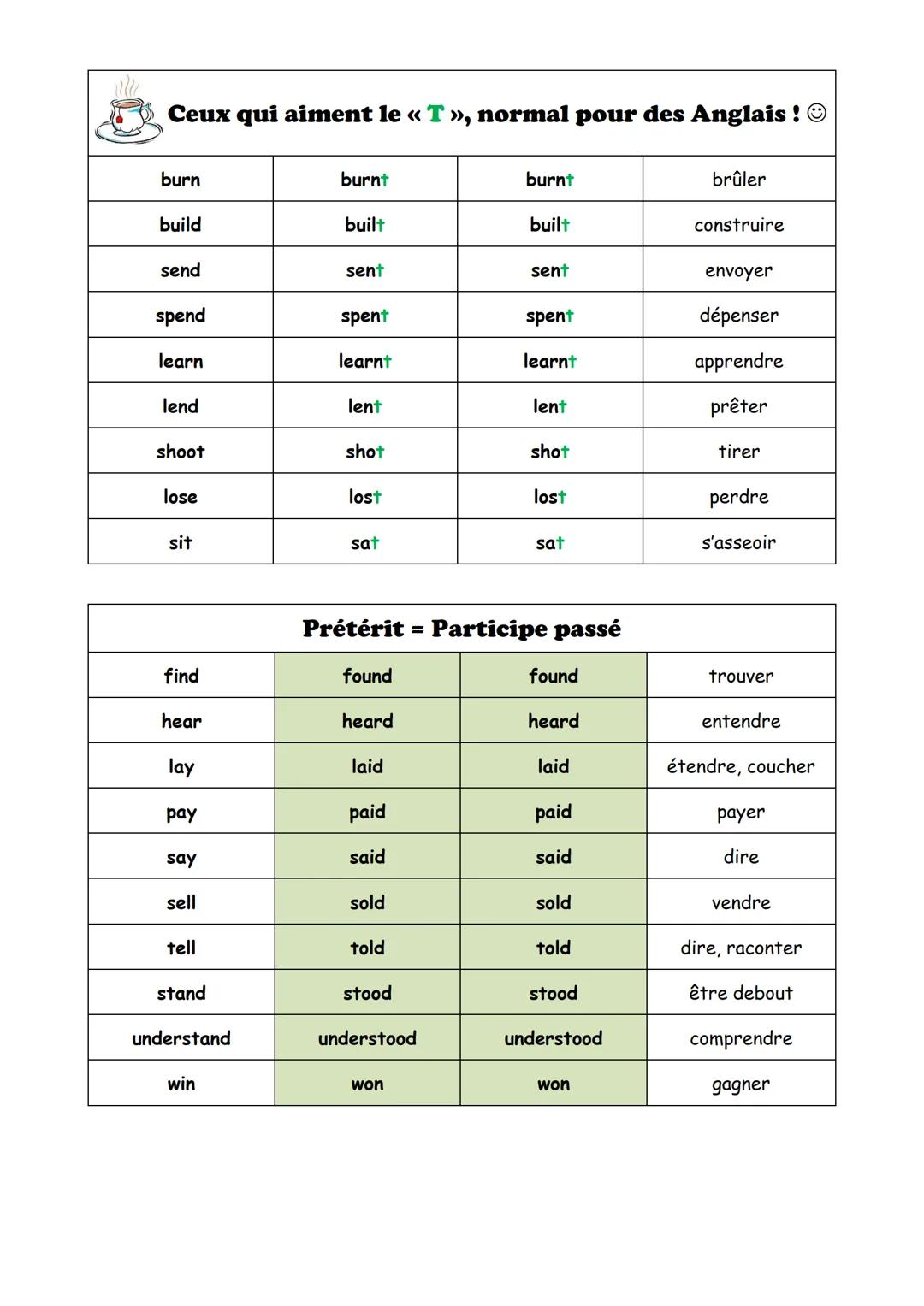 Base verbale
be
have
do
make
go
get
LES VERBES IRREGULIERS
Classement par ressemblance
cut
bet
let
hurt
put
shut
burst
hit
cost
spread
read