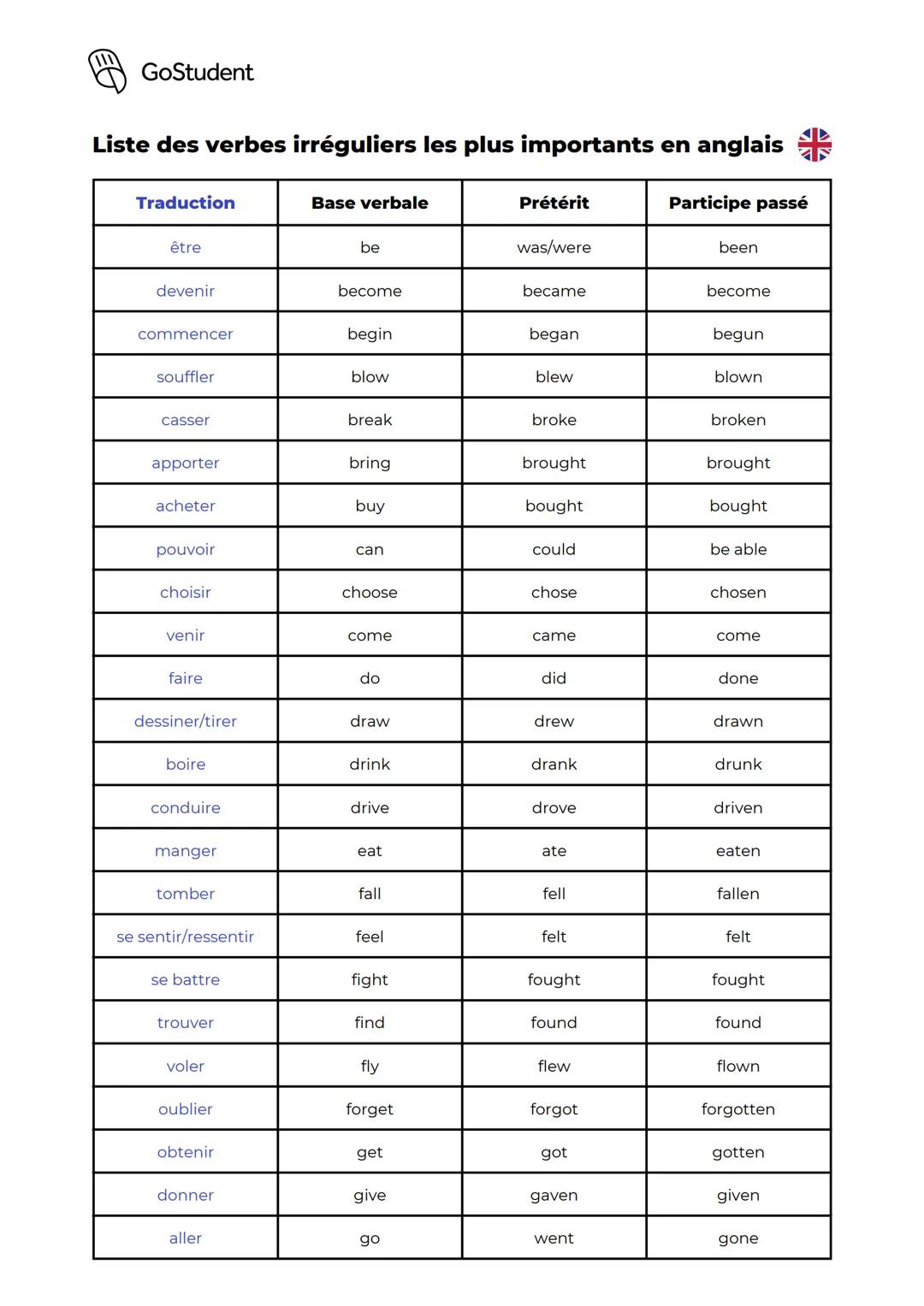 GoStudent
Liste des verbes irréguliers les plus importants en anglais
Traduction
être
devenir
commencer
souffler
casser
apporter
acheter
pou