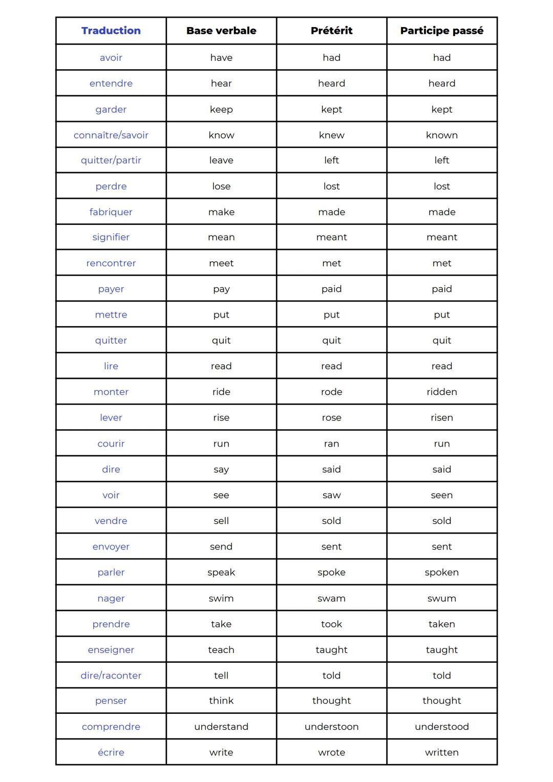 GoStudent
Liste des verbes irréguliers les plus importants en anglais
Traduction
être
devenir
commencer
souffler
casser
apporter
acheter
pou