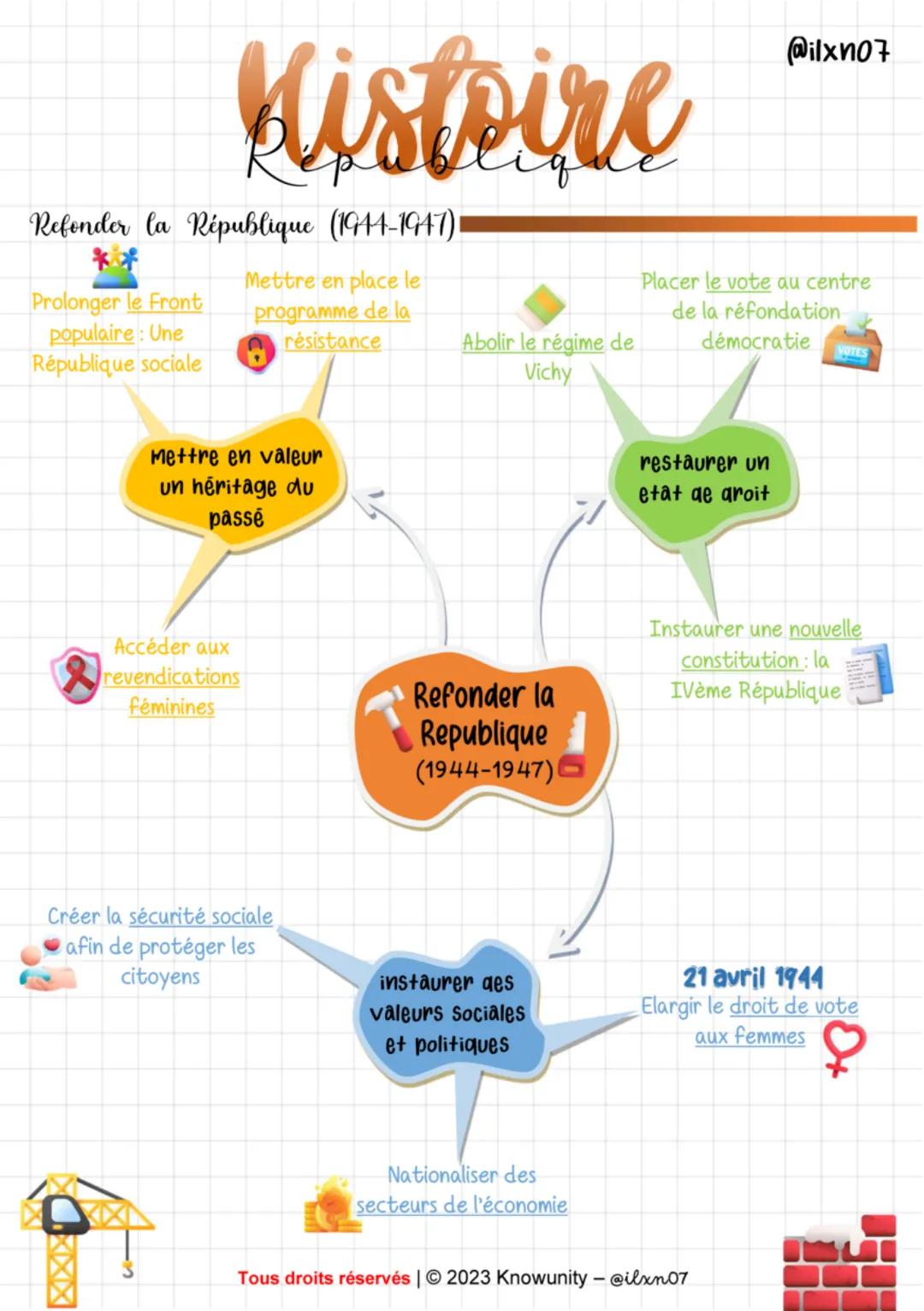 Histoire
Refender la République (1944-1947)1
@ilxn07
**
Mettre en place le
Prolonger le Front
populaire: Une
programme de la
résistance
Répu