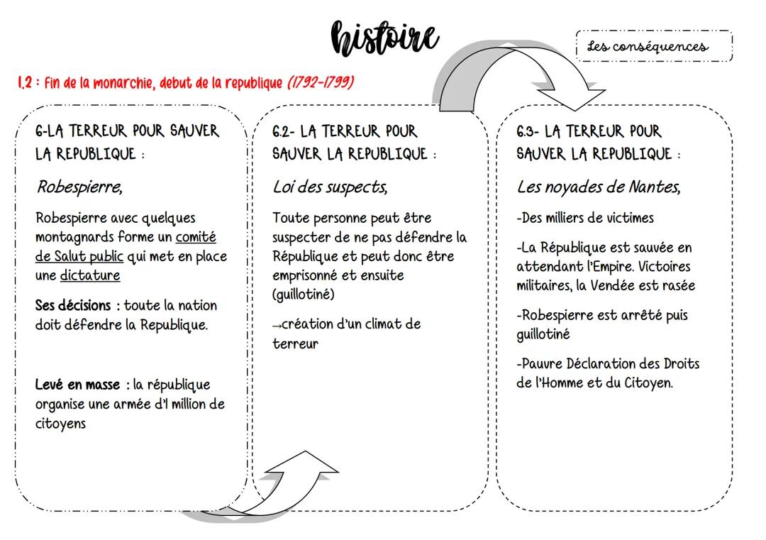 Fin de la monarchie, debut de la republique (1792-1799)