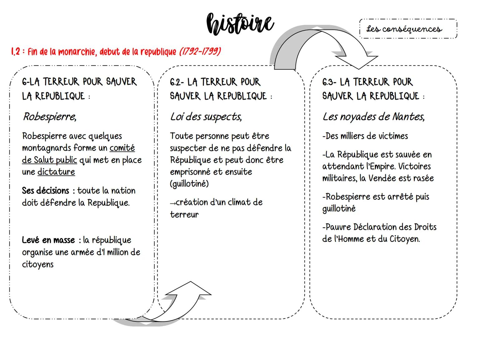 histoire
Les conséquences
1.2: Fin de la monarchie, debut de la republique (1792-1799)
6-LA TERREUR POUR SAUVER
LA REPUBLIQUE :
Robespie