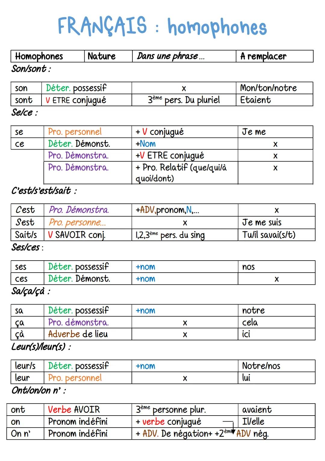 # FRANÇAIS : homophones
| Homophones | Nature | Dans une phrase... | A remplacer |
| ----------- | ----------- | ----------- | -----------