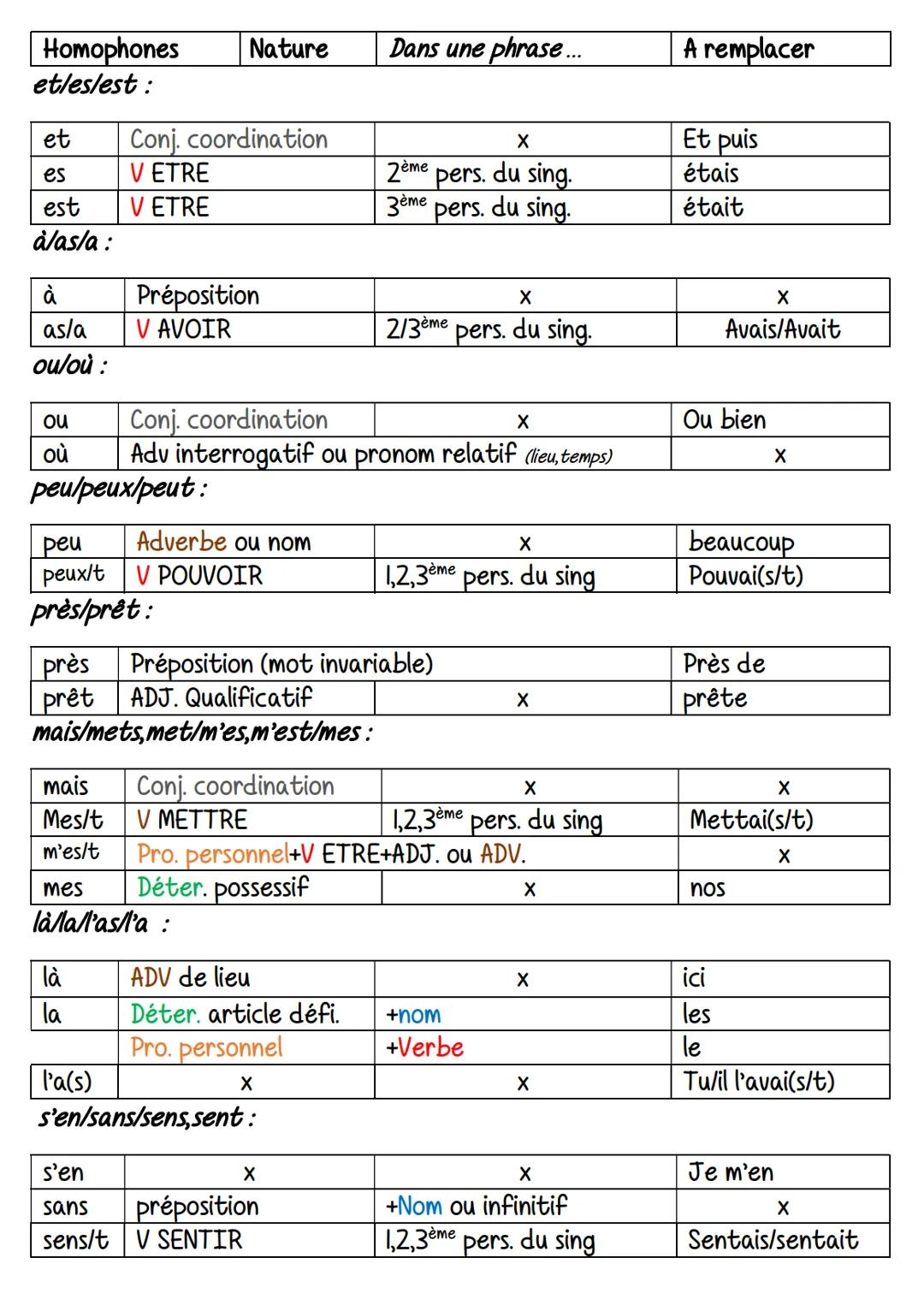# FRANÇAIS : homophones
| Homophones | Nature | Dans une phrase... | A remplacer |
| ----------- | ----------- | ----------- | -----------