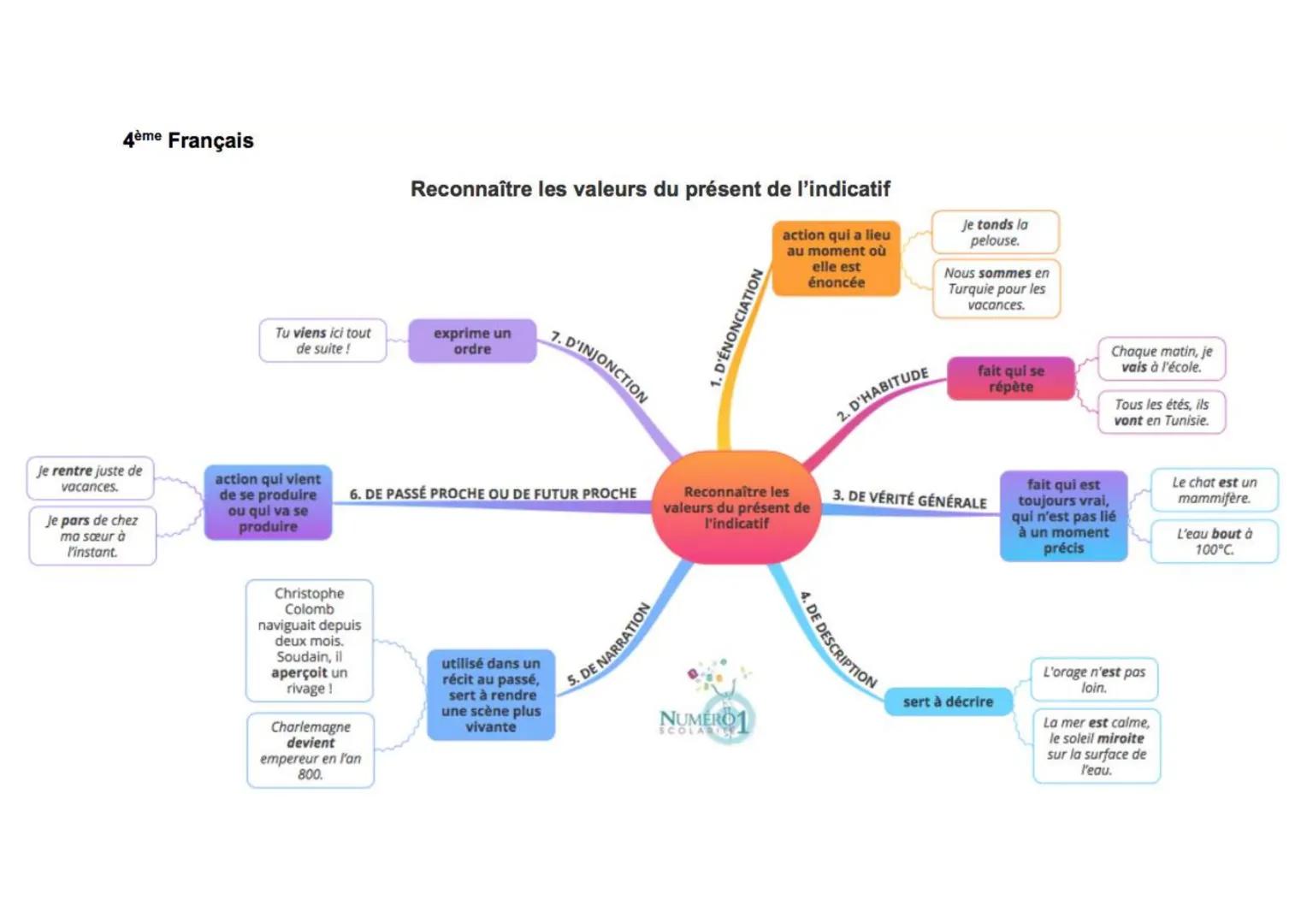 4ème Français
Reconnaître les valeurs du présent de l'indicatif
Tu viens ici tout
de suite!
exprime un
ordre
7. D'INJONCTION
6. DE PASSÉ PRO