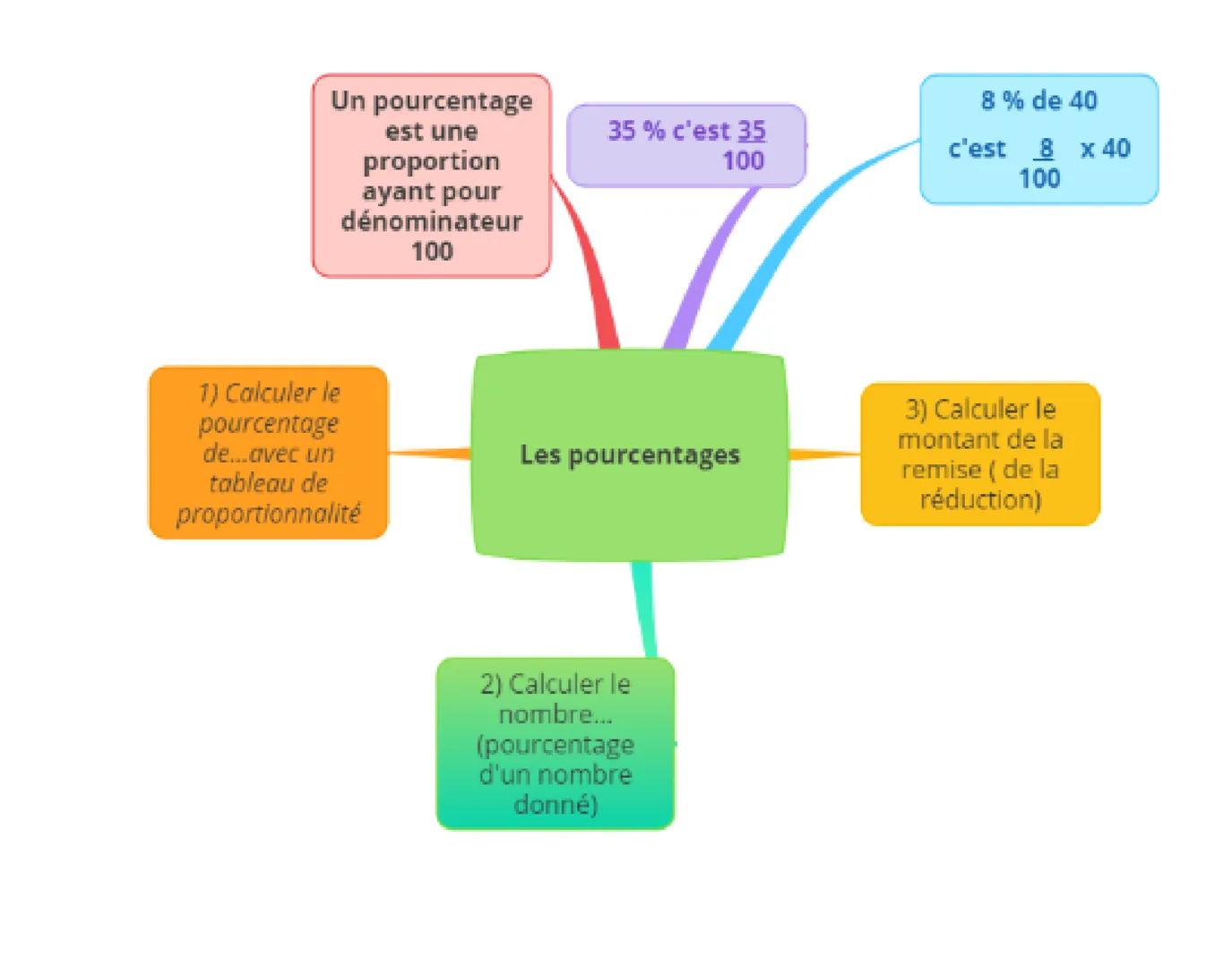 Un pourcentage
est une
proportion
ayant pour
dénominateur
100
8% de 40
35% c'est 35
100
c'est 8 x 40
100
1) Calculer le
pourcentage
de...a