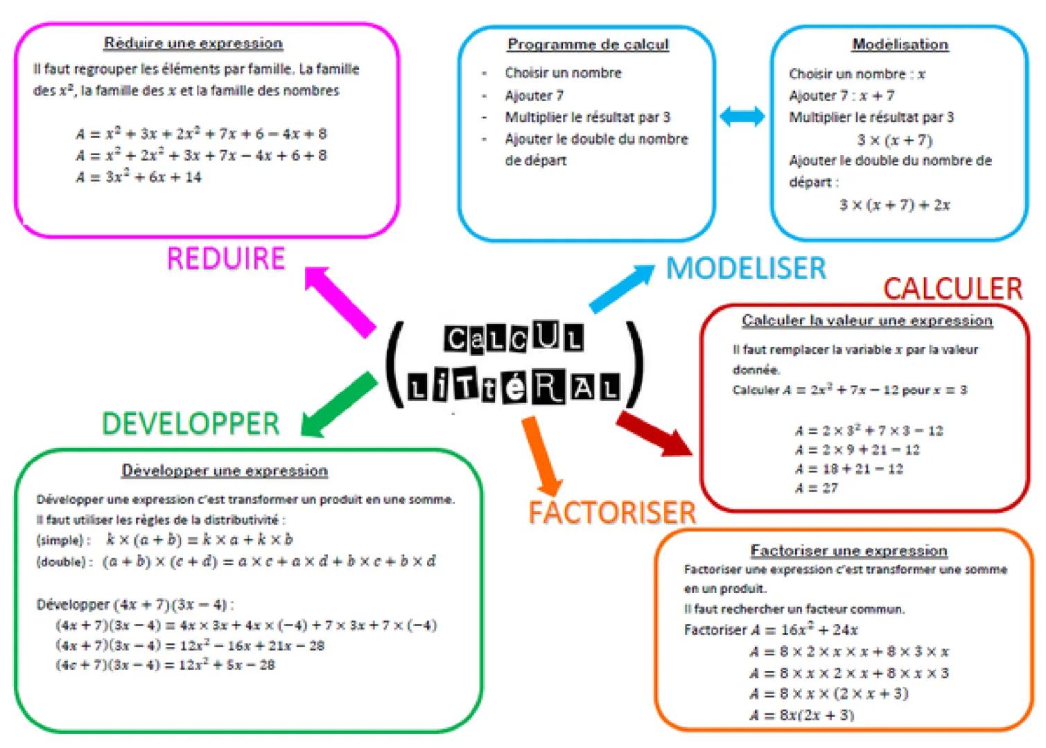 Réduire une expression
Il faut regrouper les éléments par famille. La famille
des x², la famille des x et la famille des nombres
A = x² + 3x