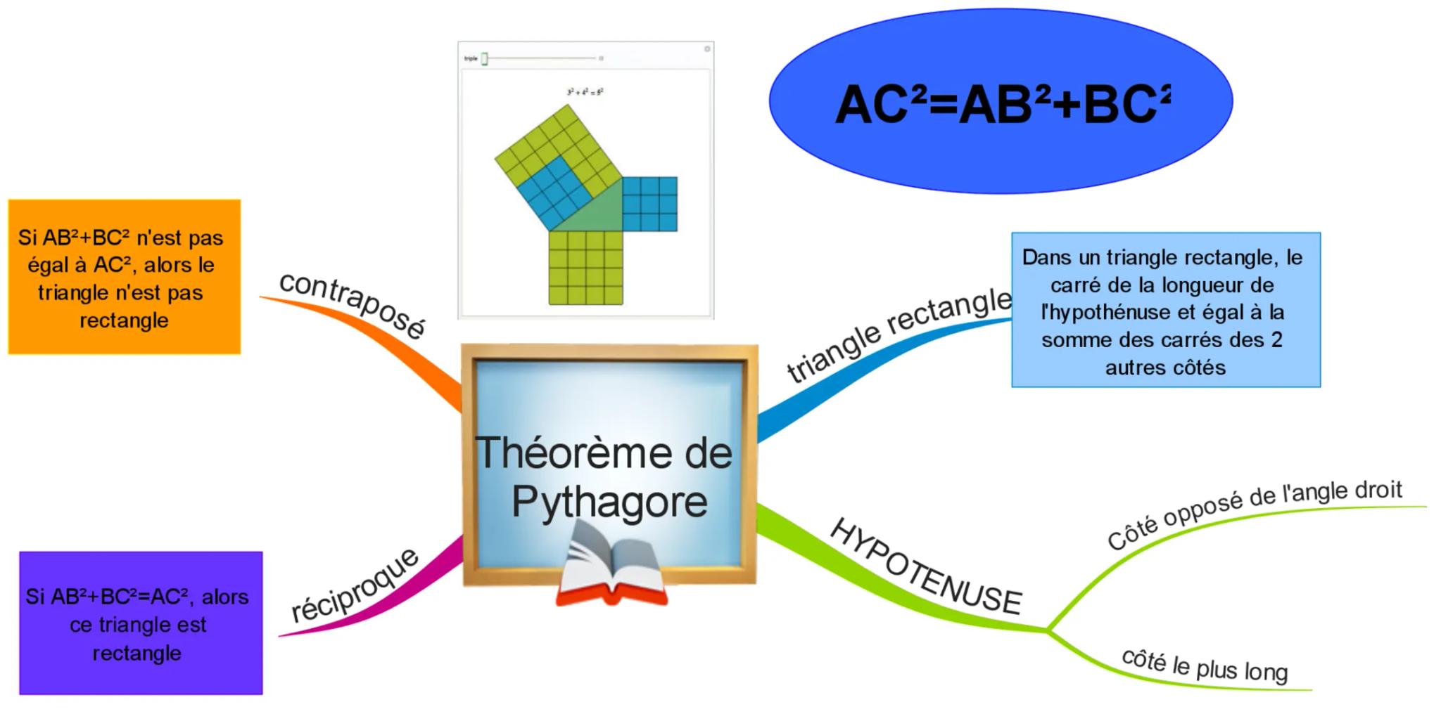 3+6=52
AC²=AB²+BC
Si AB²+BC2 n'est pas
égal à AC², alors le
triangle n'est pas
rectangle
Si AB²+BC2=AC², alors
ce triangle est
rectangle
con