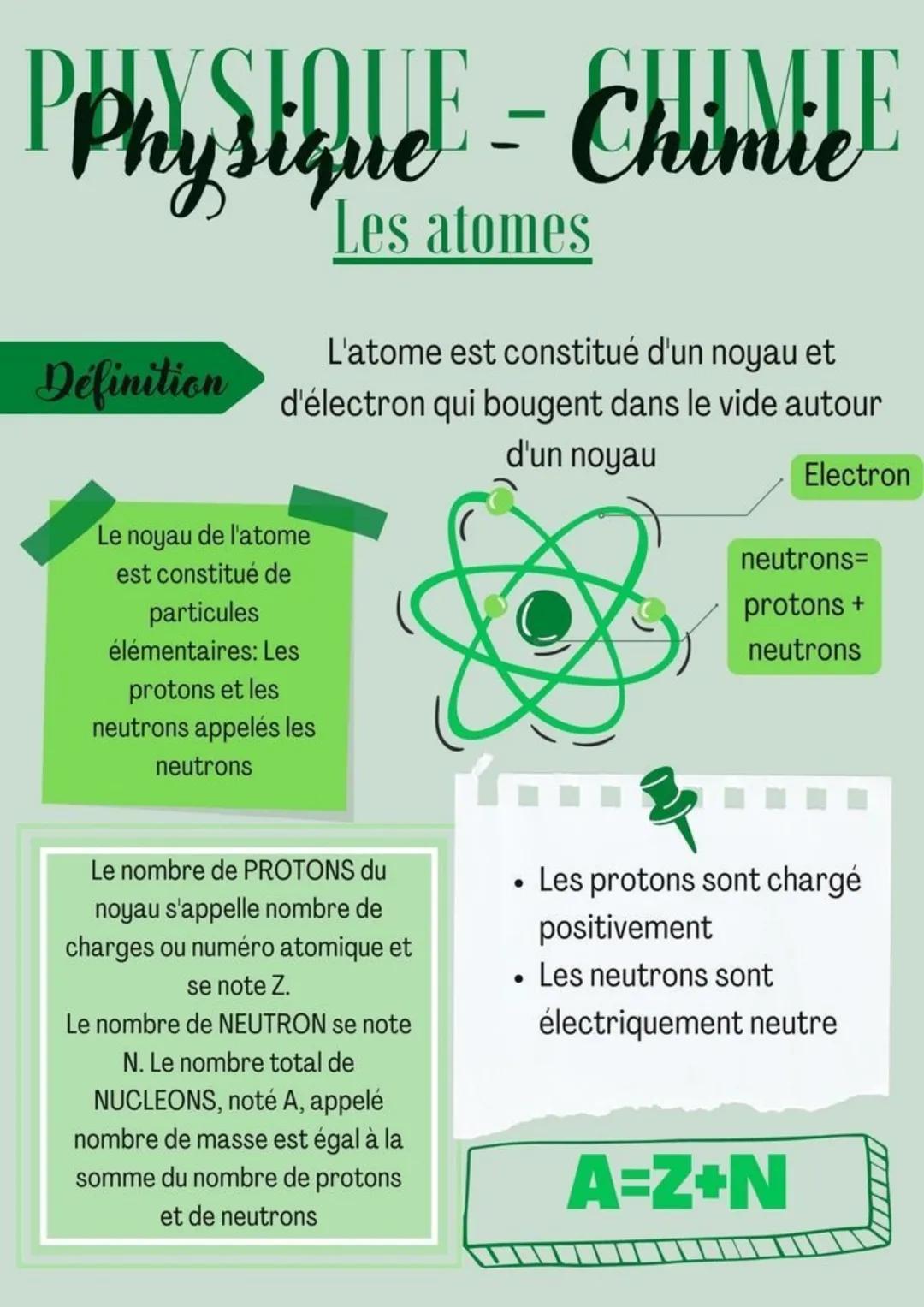 Pphy Sique-Chimiel
Définition
Les atomes
L'atome est constitué d'un noyau et
d'électron qui bougent dans le vide autour
d'un noyau
Le noyau