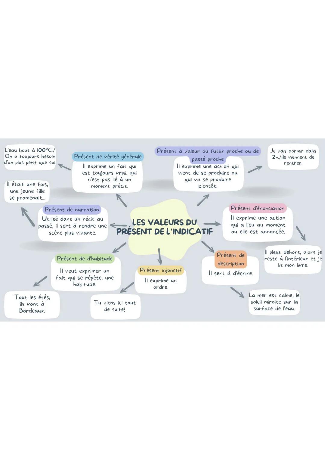 L'eau bout à 100°C./
On a toujours besoin
d'un plus petit que soi.
Présent de vérité générale
Il exprime un fait qui
est toujours vrai, qui