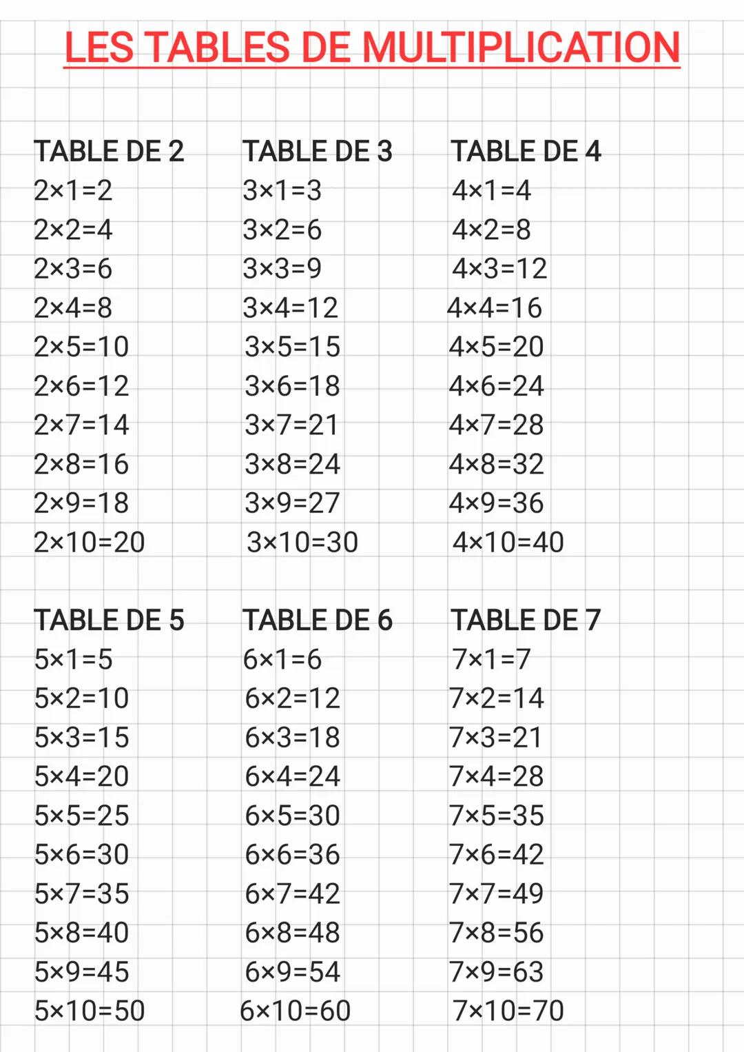 # LES TABLES DE MULTIPLICATION
TABLE DE 2
TABLE DE 3
TABLE DE 4
2×1=2
3×1=3
4x1=4
2×2=4
3×2=6
4×2=8
2×3=6
3×3=9
4×3=12
2×4=8
3×4=12
4×4=16