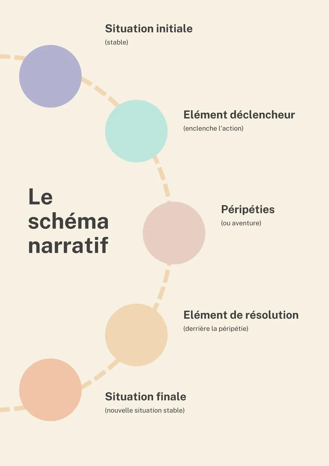 Situation initiale
(stable)
Elément déclencheur
(enclenche l'action)
Le
schéma
narratif
Péripéties
(ou aventure)
Situation finale
(nouve