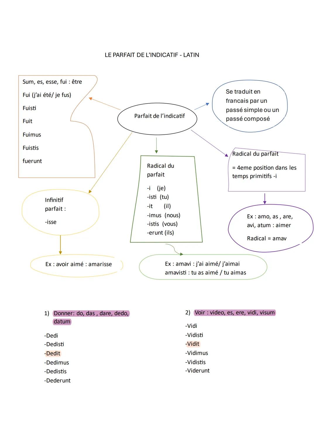 # LE PARFAIT DE L'INDICATIF - LATIN
Sum, es, esse, fui: être
Fui (j'ai été/ je fus)
Fuisti
Fuit
Fuimus
Fuistis
fuerunt
Parfait de l'