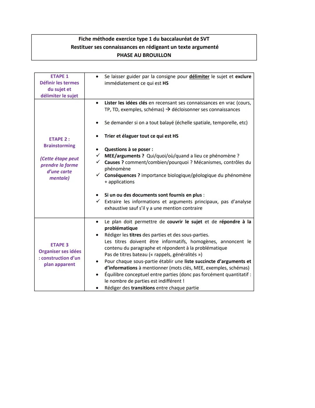 # Fiche méthode exercice type 1 du baccalauréat de SVT
Restituer ses connaissances en rédigeant un texte argumenté
Introduction (indiquer c